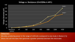 Other Studies for Voltage Generation
• Study III: With Sodium Acetate (CH₃COONa)
Highlights:
72 hour study
Two samples each with 25gm acetate solution
Peak Power (I)= 83mV
Peak Power (II)= 119mV
Deduction:
Microbes producing power in the range of millivolts (compared to one study in Boston [1])
Shows the soil microbes here generate a greater potential between the electrodes
0
20
40
60
80
100
120
140
Resitance
(ohms)
47 100 220 470 1000 2200 4700
VoltagesGenerated(mV)
Voltage vs. Resistance (CH₃COONa in MFC)
Sample 1
Sample 2
 
