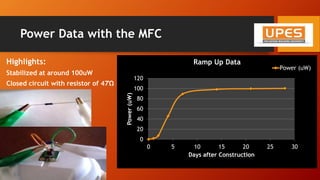 Power Data with the MFC
Highlights:
Stabilized at around 100uW
Closed circuit with resistor of 47Ώ
0
20
40
60
80
100
120
0 5 10 15 20 25 30
Power(uW)
Days after Construction
Ramp Up Data
Power (uW)
 