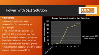 Power with Salt Solution
Highlights:
 Ambient temperature was
between 28°C in the morning to
15°C at night
 The setup with salt solution was
observed for few hours as previous
Graphical analysis between Voltage vs.
Time indicated that saline conditions
are not favorable for microbial growth
 Highlights that bacterial growth is better
in warm climate (around 25°C)
0
20
40
60
80
100
120
Power(inmicrowatts)
Power Generation with Salt Solution
Power using 220
ohm resistor
100.45
 