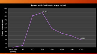 Power with Sodium Acetate
Interesting Data Achieved:
• But time limitations discontinued the work
• Peak value of 89uW
• Power production started dropping all the way up to 18uW
• We deduce that Himalayan soil or simply soil microbes in this region do not
consume acetate the way some literature suggested soil microbes in the United
Sates do
• And that further contributes to soil characterization and indeed the vegetation
that these soil structures support
0
10
20
30
40
50
60
70
80
90
100
Resistance
(ohms)
47 100 220 470 1000 2200 4700
Power(microwatts)
Power with Sodium Acetate in Soil
18.901
89.093
 