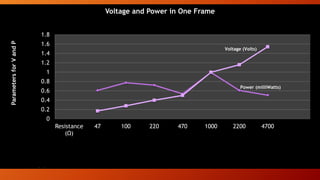0
0.5
1
1.5
2
2.5
3
3.5
4
Resistance
(Ω)
47 100 220 470 1000 2200 4700
ParametersforVandI
V-I characteristics vs. Resistance
Voltage (Volts)
Current (milliamps)
0
0.2
0.4
0.6
0.8
1
1.2
1.4
1.6
1.8
Resistance
(Ω)
47 100 220 470 1000 2200 4700
ParametersforVandP Voltage and Power in One Frame
Voltage (Volts)
Power (milliWatts)
 