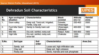 Dehradun Soil Characteristics
Source: District Profile, Uttarakhand (2015)
 