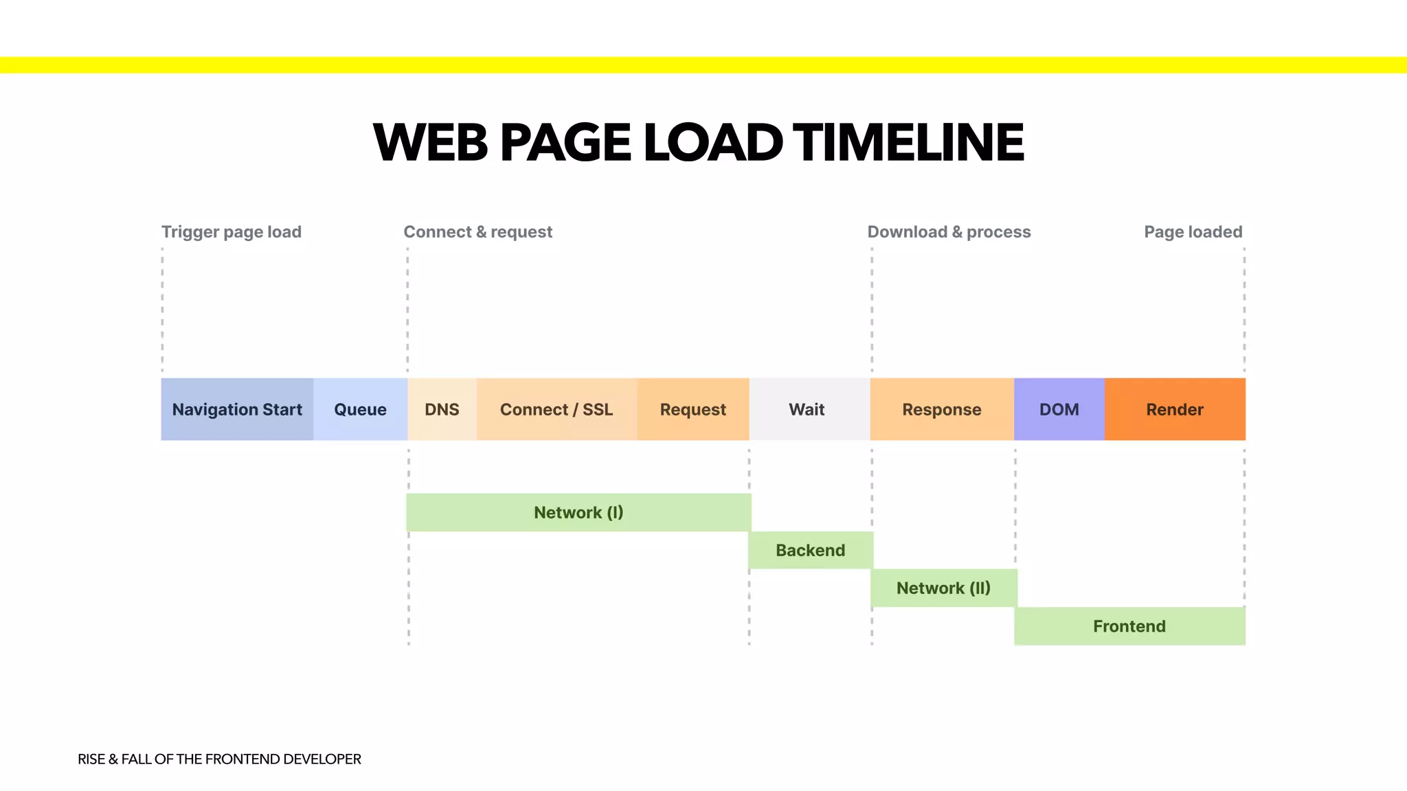 WEB PAGE LOADTIMELINE
RISE & FALL OF THE FRONTEND DEVELOPER
 