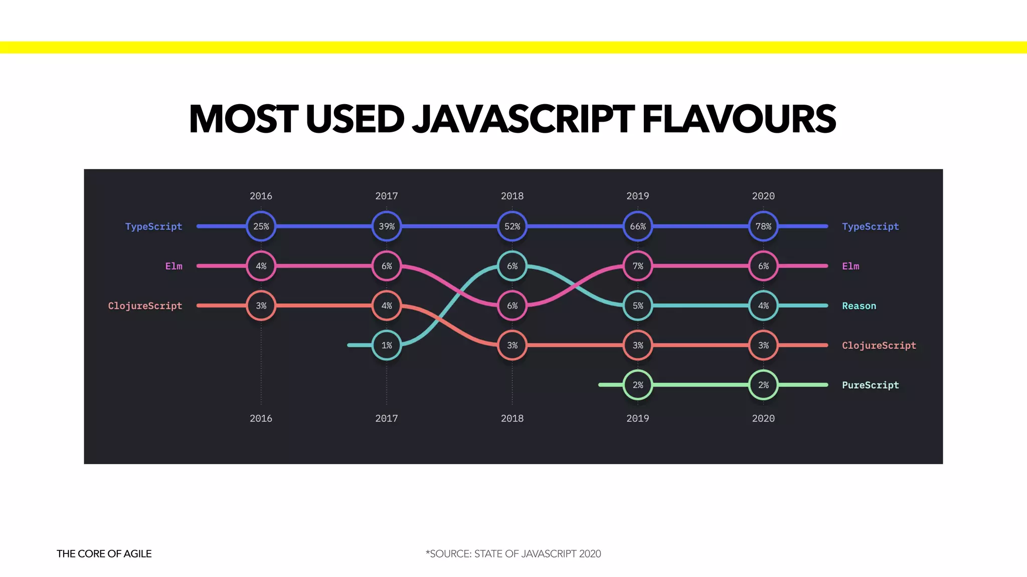 MOSTUSED JAVASCRIPTFLAVOURS
THE CORE OF AGILE *SOURCE: STATE OF JAVASCRIPT 2020
 