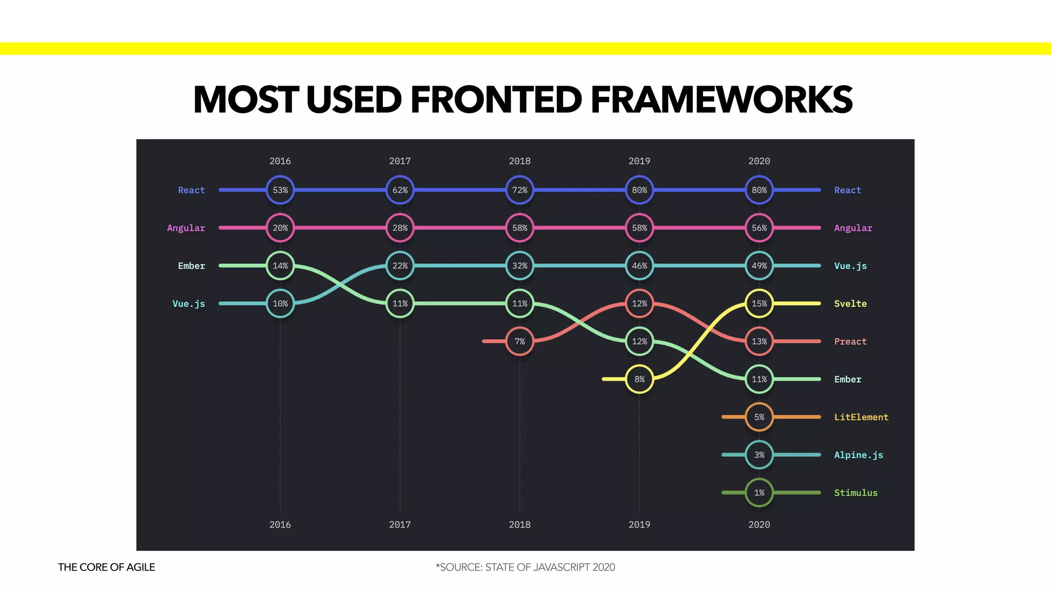 MOSTUSED FRONTED FRAMEWORKS
THE CORE OF AGILE *SOURCE: STATE OF JAVASCRIPT 2020
 