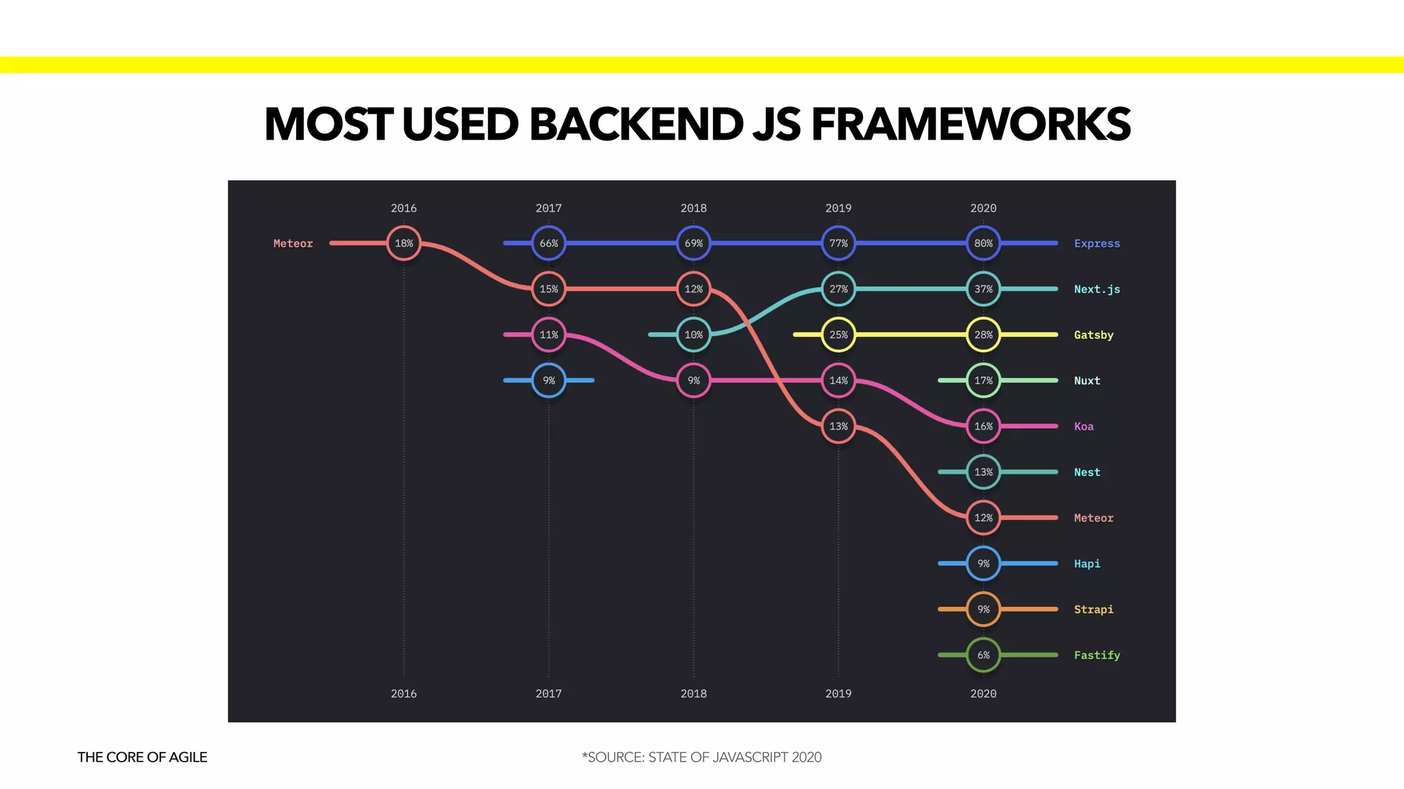 MOSTUSED BACKEND JS FRAMEWORKS
THE CORE OF AGILE *SOURCE: STATE OF JAVASCRIPT 2020
 