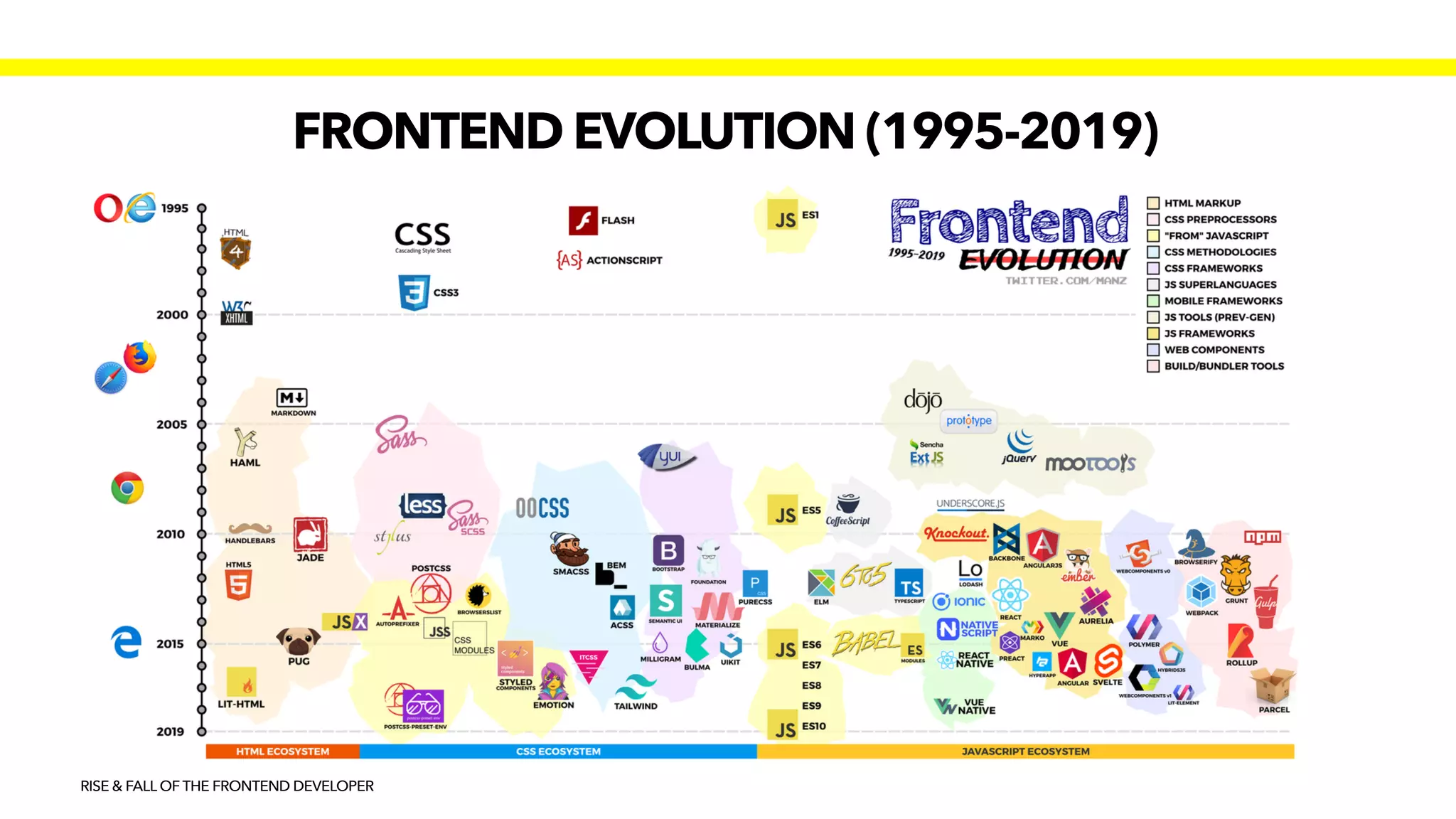 RISE & FALL OF THE FRONTEND DEVELOPER
FRONTEND EVOLUTION (1995-2019)
 