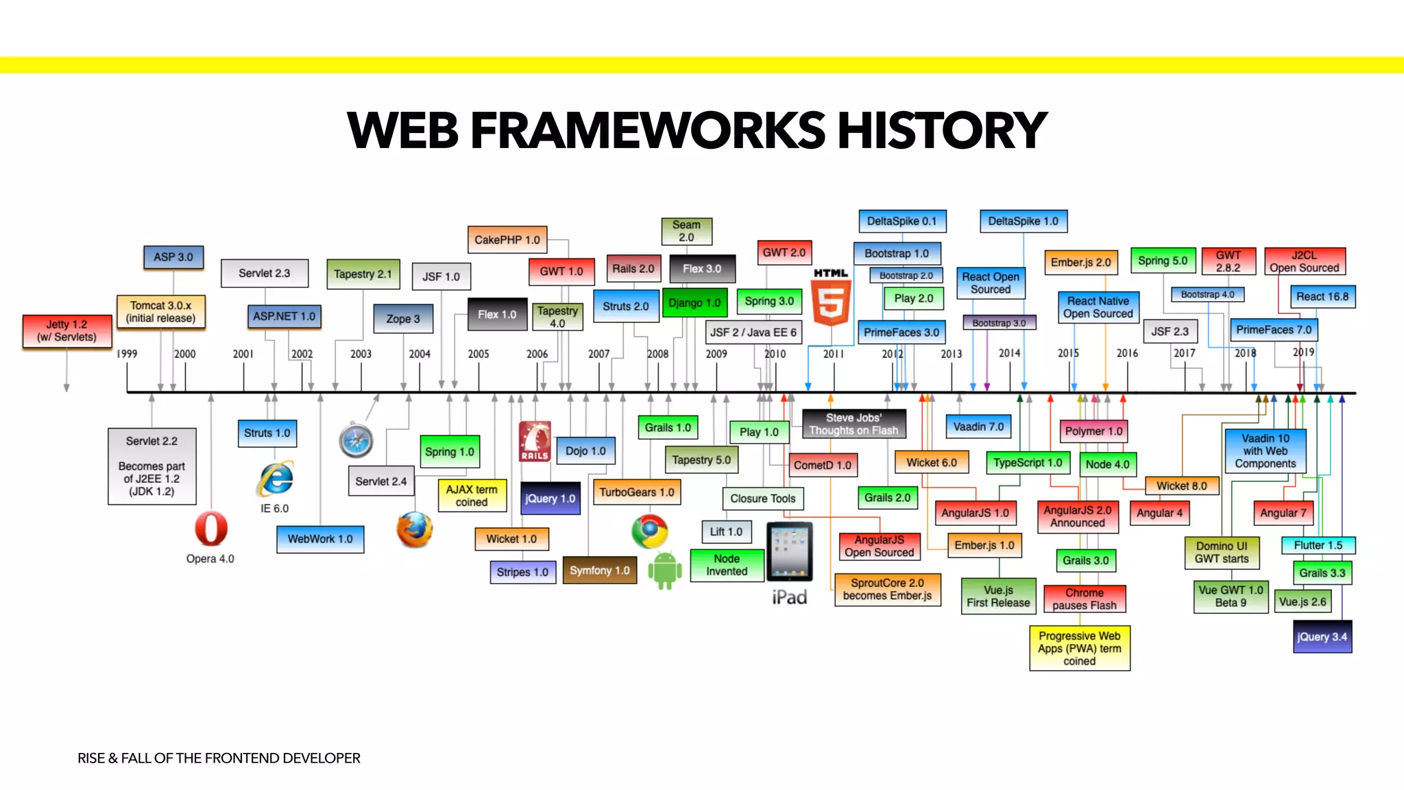 RISE & FALL OF THE FRONTEND DEVELOPER
WEB FRAMEWORKS HISTORY
 