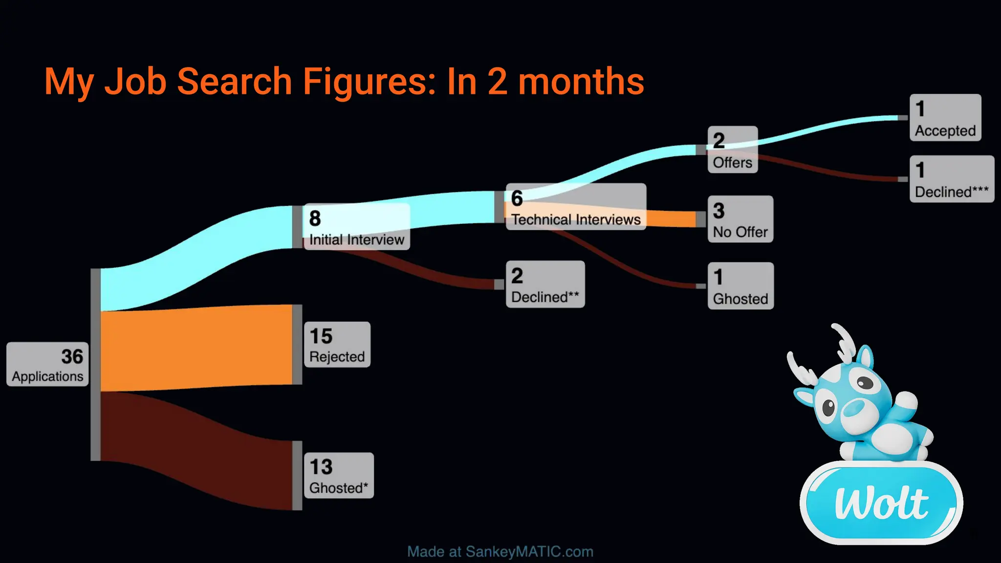 My Job Search Figures: In 2 months
16
 
