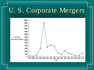 The Rise of Big Business | PPT