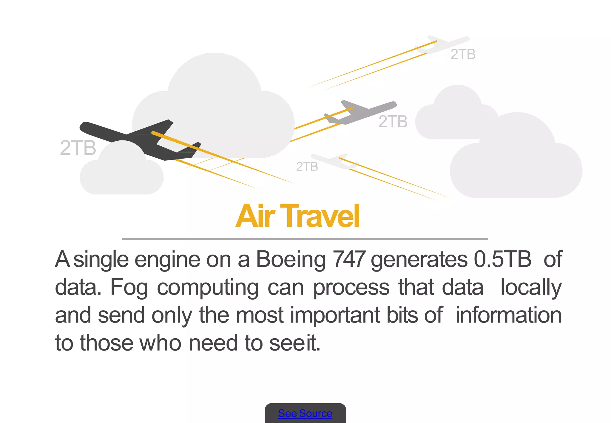 See Source
AirTravel
Asingle engine on a Boeing 747 generates 0.5TB of
data. Fog computing can process that data locally
and send only the most important bits of information
to those who need to seeit.
2TB
2TB
2TB
2TB
 