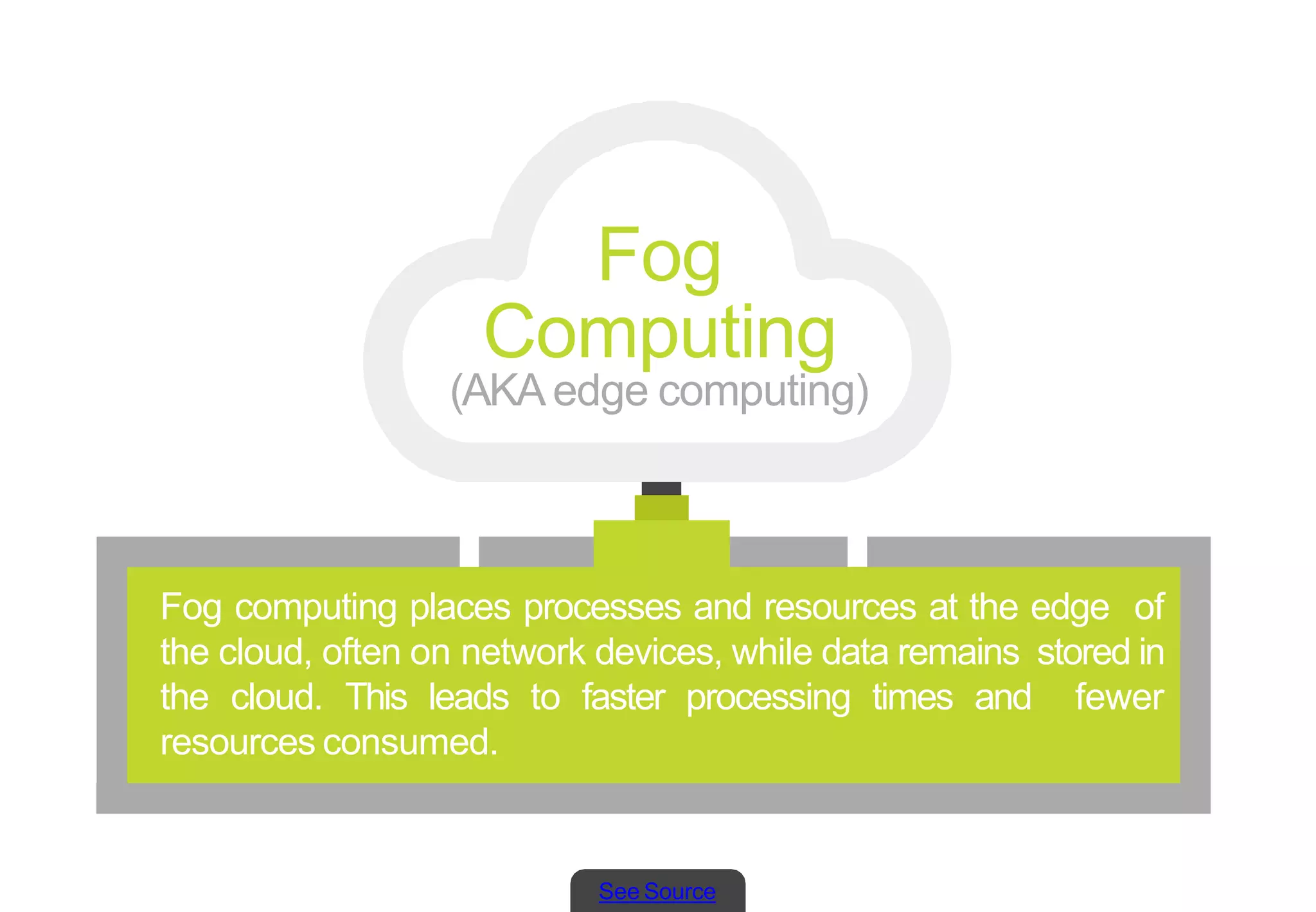 Fog computing places processes and resources at the edge of
the cloud, often on network devices, while data remains stored in
the cloud. This leads to faster processing times and fewer
resources consumed.
Fog
Computing
(AKA edge computing)
See Source
 