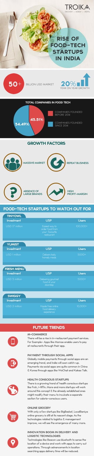 The rise of food-tech startups in India