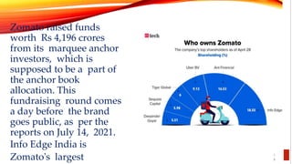 Zomato raised funds
worth Rs 4,196 crores
from its marquee anchor
investors, which is
supposed to be a part of
the anchor ...