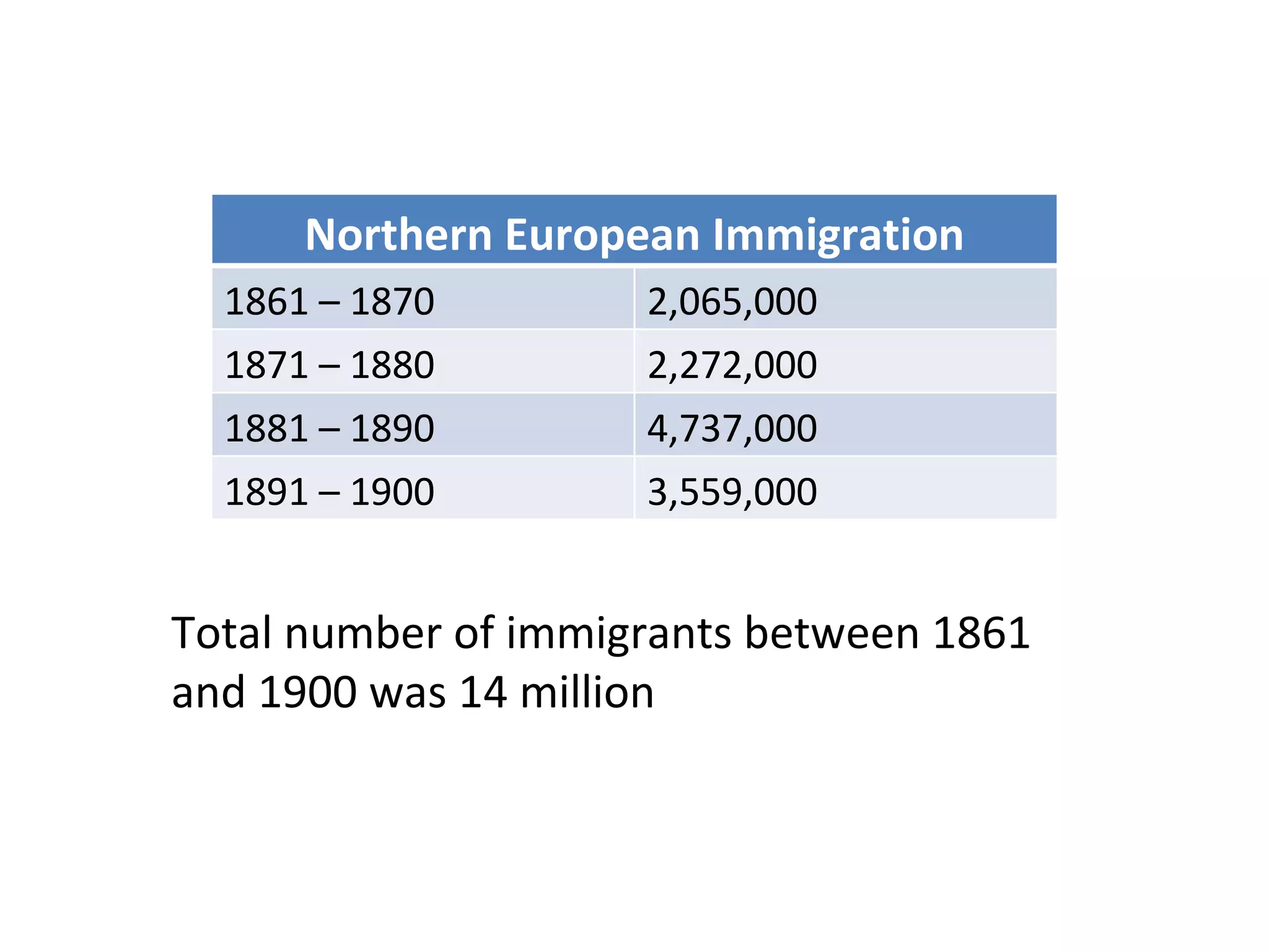 Total number of immigrants between 1861 and 1900 was 14 million Northern European Immigration 1861 – 1870 2,065,000 1871 – 1880 2,272,000 1881 – 1890 4,737,000 1891 – 1900 3,559,000