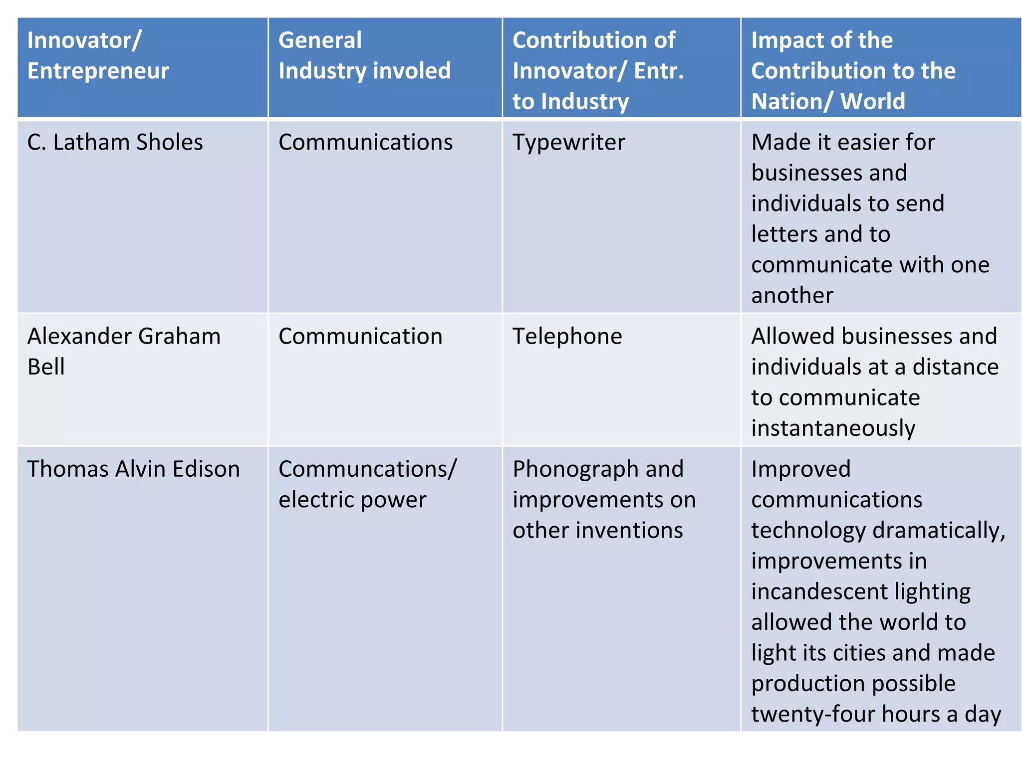Innovator/ Entrepreneur General Industry involed Contribution of Innovator/ Entr. to Industry Impact of the Contribution to the Nation/ World C. Latham Sholes Communications Typewriter Made it easier for businesses and individuals to send letters and to communicate with one another Alexander Graham Bell Communication Telephone Allowed businesses and individuals at a distance to communicate instantaneously Thomas Alvin Edison Communcations/ electric power Phonograph and improvements on other inventions Improved communications technology dramatically, improvements in incandescent lighting allowed the world to light its cities and made production possible twenty-four hours a day