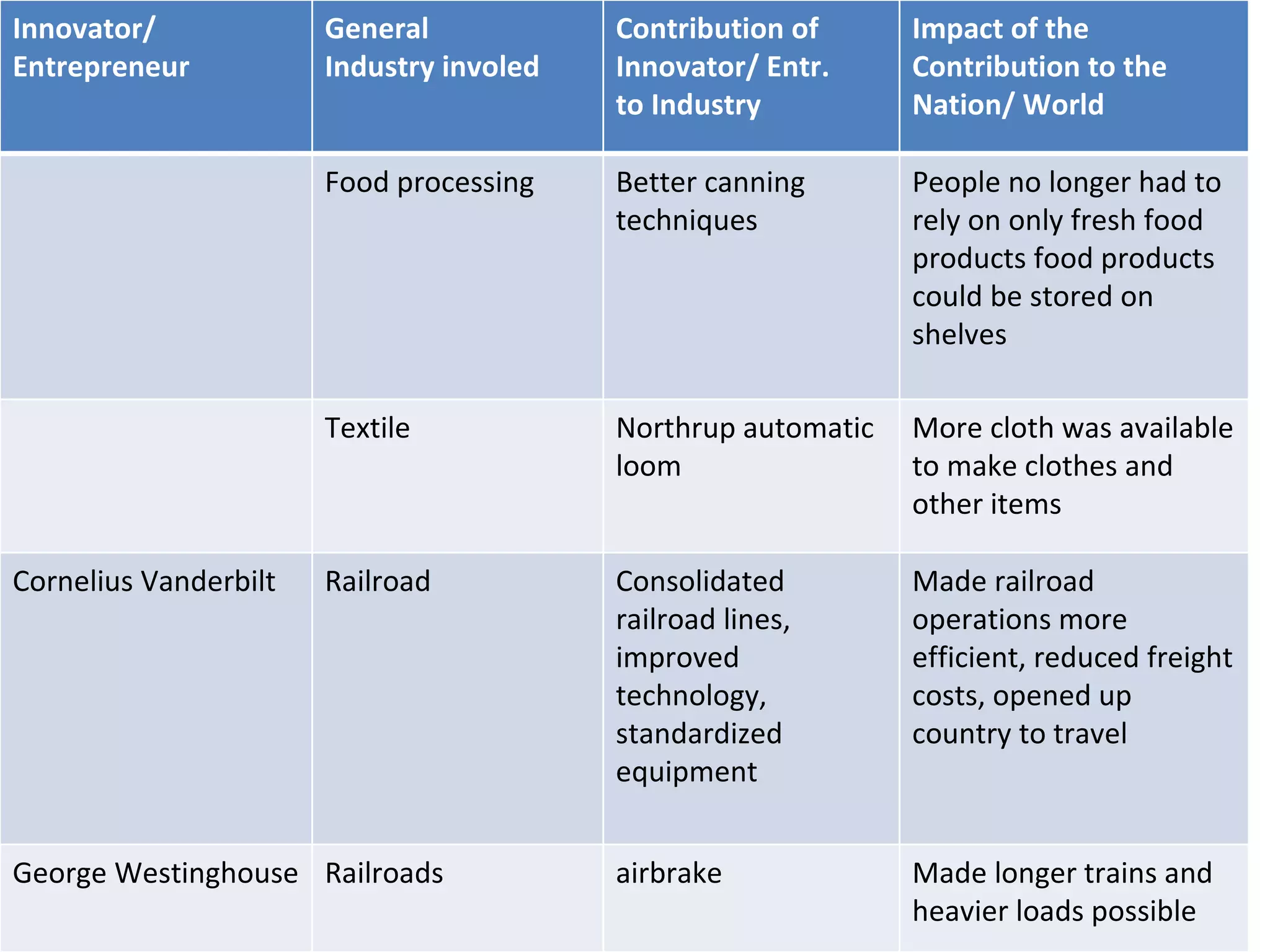 Innovator/ Entrepreneur General Industry involed Contribution of Innovator/ Entr. to Industry Impact of the Contribution to the Nation/ World Food processing Better canning techniques People no longer had to rely on only fresh food products food products could be stored on shelves Textile Northrup automatic loom More cloth was available to make clothes and other items Cornelius Vanderbilt Railroad Consolidated railroad lines, improved technology, standardized equipment Made railroad operations more efficient, reduced freight costs, opened up country to travel George Westinghouse Railroads airbrake Made longer trains and heavier loads possible