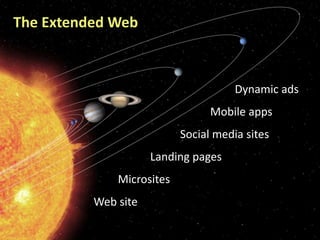 The Extended Web<br />Dynamic ads<br />Mobile apps<br />Social media sites<br />Landing pages<br />Microsites<br />Web sit...