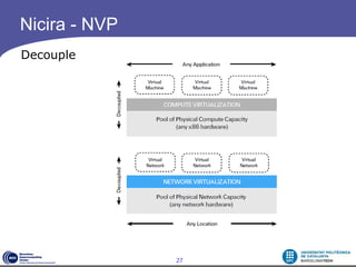 Nicira - NVP
Decouple




               27
 