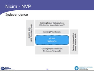 Nicira - NVP
Independence




               28
 