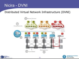 Nicira - DVNI
Distributed Virtual Network Infrastructure (DVNI)




                         31
 