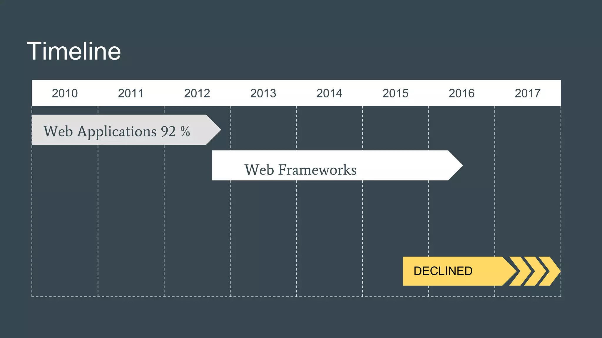 2010 2011 2012 2013 2014 2015 2016 2017
Timeline
Web Applications 92 %
Advanced projects
Web Frameworks
DECLINED
 