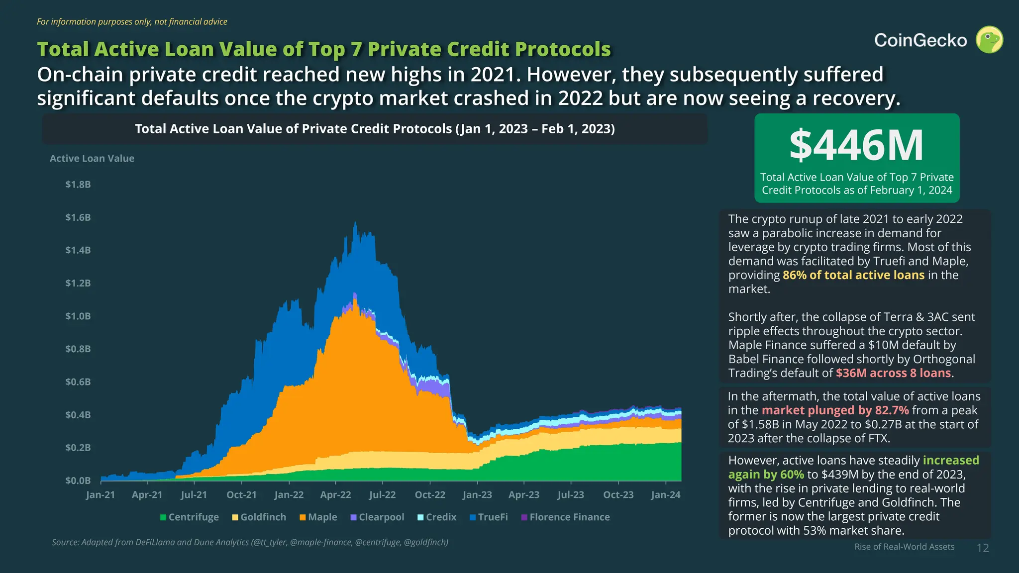 Rise of Real-World Assets
For information purposes only, not financial advice
$0.0B
$0.2B
$0.4B
$0.6B
$0.8B
$1.0B
$1.2B
$1.4B
$1.6B
$1.8B
Jan-21 Apr-21 Jul-21 Oct-21 Jan-22 Apr-22 Jul-22 Oct-22 Jan-23 Apr-23 Jul-23 Oct-23 Jan-24
Centrifuge Goldfinch Maple Clearpool Credix TrueFi Florence Finance
12
Total Active Loan Value of Top 7 Private Credit Protocols
On-chain private credit reached new highs in 2021. However, they subsequently suffered
significant defaults once the crypto market crashed in 2022 but are now seeing a recovery.
Active Loan Value
Source: Adapted from DeFiLlama and Dune Analytics (@tt_tyler, @maple-finance, @centrifuge, @goldfinch)
The crypto runup of late 2021 to early 2022
saw a parabolic increase in demand for
leverage by crypto trading firms. Most of this
demand was facilitated by Truefi and Maple,
providing 86% of total active loans in the
market.
Shortly after, the collapse of Terra & 3AC sent
ripple effects throughout the crypto sector.
Maple Finance suffered a $10M default by
Babel Finance followed shortly by Orthogonal
Trading’s default of $36M across 8 loans.
Total Active Loan Value of Private Credit Protocols (Jan 1, 2023 – Feb 1, 2023)
However, active loans have steadily increased
again by 60% to $439M by the end of 2023,
with the rise in private lending to real-world
firms, led by Centrifuge and Goldfinch. The
former is now the largest private credit
protocol with 53% market share.
$446M
Total Active Loan Value of Top 7 Private
Credit Protocols as of February 1, 2024
In the aftermath, the total value of active loans
in the market plunged by 82.7% from a peak
of $1.58B in May 2022 to $0.27B at the start of
2023 after the collapse of FTX.
 