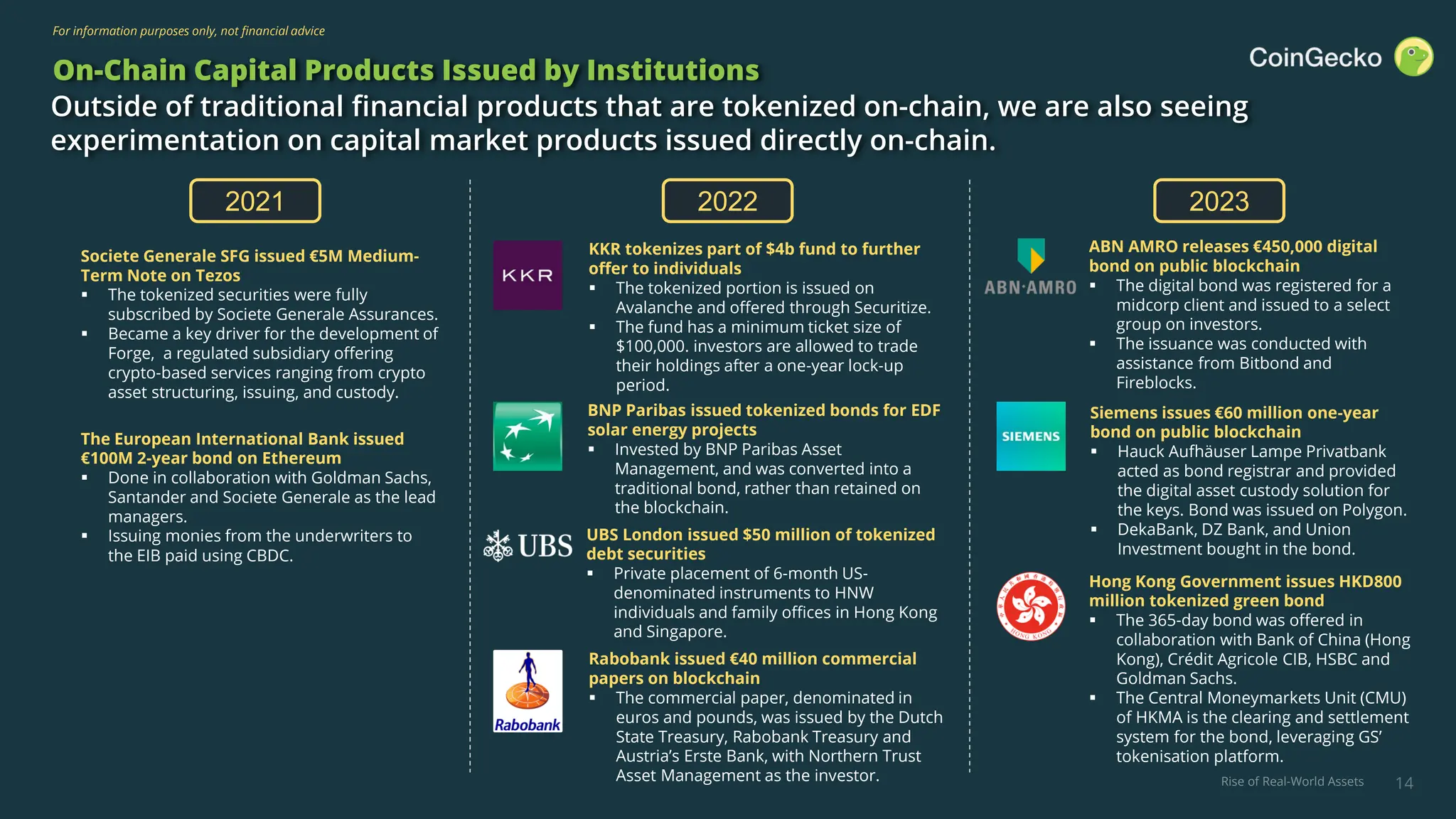 Rise of Real-World Assets
For information purposes only, not financial advice
14
On-Chain Capital Products Issued by Institutions
Outside of traditional financial products that are tokenized on-chain, we are also seeing
experimentation on capital market products issued directly on-chain.
Siemens issues €60 million one-year
bond on public blockchain
▪ Hauck Aufhäuser Lampe Privatbank
acted as bond registrar and provided
the digital asset custody solution for
the keys. Bond was issued on Polygon.
▪ DekaBank, DZ Bank, and Union
Investment bought in the bond.
KKR tokenizes part of $4b fund to further
offer to individuals
▪ The tokenized portion is issued on
Avalanche and offered through Securitize.
▪ The fund has a minimum ticket size of
$100,000. investors are allowed to trade
their holdings after a one-year lock-up
period.
Rabobank issued €40 million commercial
papers on blockchain
▪ The commercial paper, denominated in
euros and pounds, was issued by the Dutch
State Treasury, Rabobank Treasury and
Austria’s Erste Bank, with Northern Trust
Asset Management as the investor.
Hong Kong Government issues HKD800
million tokenized green bond
▪ The 365-day bond was offered in
collaboration with Bank of China (Hong
Kong), Crédit Agricole CIB, HSBC and
Goldman Sachs.
▪ The Central Moneymarkets Unit (CMU)
of HKMA is the clearing and settlement
system for the bond, leveraging GS’
tokenisation platform.
2021 2022 2023
ABN AMRO releases €450,000 digital
bond on public blockchain
▪ The digital bond was registered for a
midcorp client and issued to a select
group on investors.
▪ The issuance was conducted with
assistance from Bitbond and
Fireblocks.
Societe Generale SFG issued €5M Medium-
Term Note on Tezos
▪ The tokenized securities were fully
subscribed by Societe Generale Assurances.
▪ Became a key driver for the development of
Forge, a regulated subsidiary offering
crypto-based services ranging from crypto
asset structuring, issuing, and custody.
The European International Bank issued
€100M 2-year bond on Ethereum
▪ Done in collaboration with Goldman Sachs,
Santander and Societe Generale as the lead
managers.
▪ Issuing monies from the underwriters to
the EIB paid using CBDC.
BNP Paribas issued tokenized bonds for EDF
solar energy projects
▪ Invested by BNP Paribas Asset
Management, and was converted into a
traditional bond, rather than retained on
the blockchain.
UBS London issued $50 million of tokenized
debt securities
▪ Private placement of 6-month US-
denominated instruments to HNW
individuals and family offices in Hong Kong
and Singapore.
 