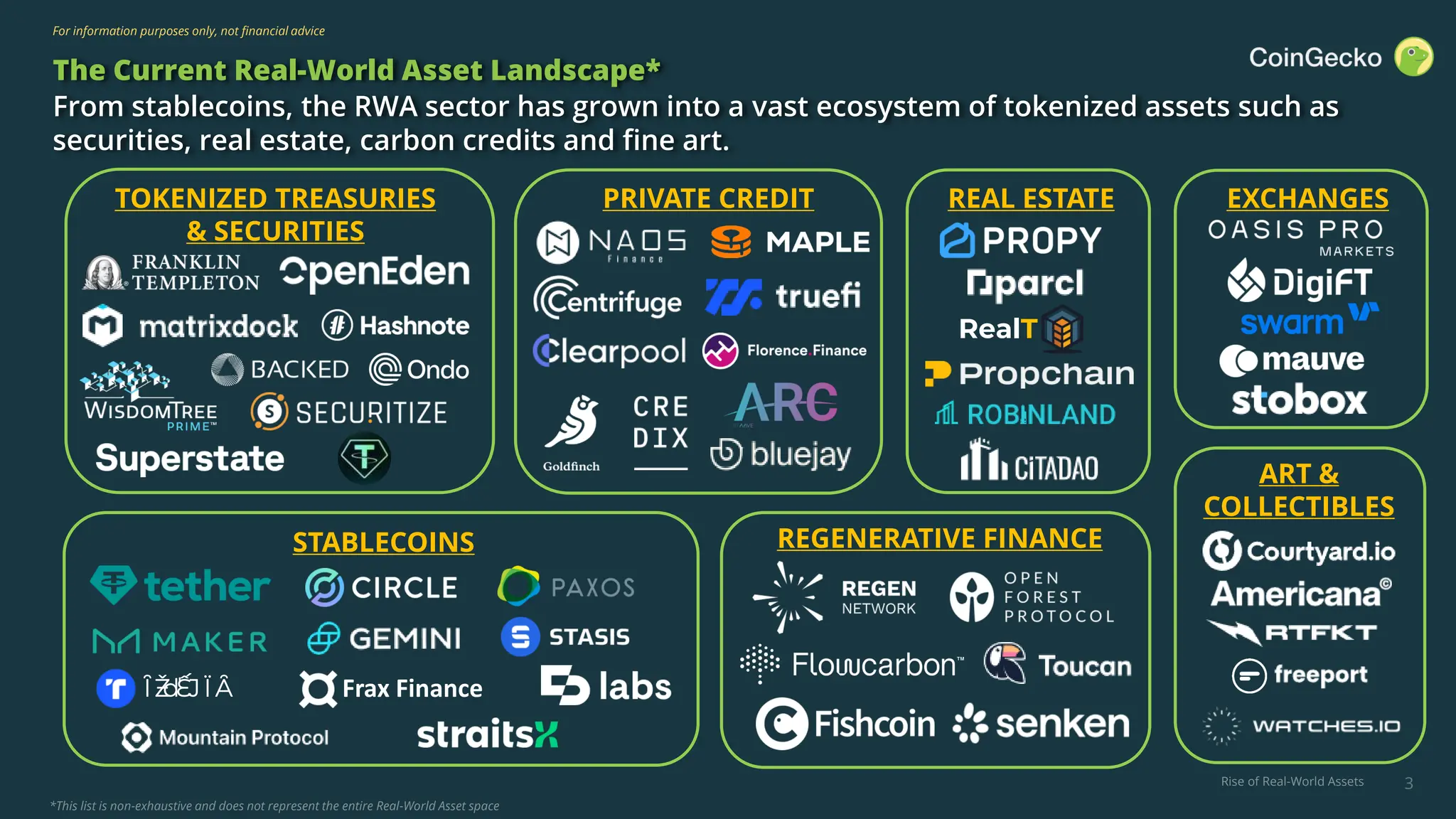 Rise of Real-World Assets
For information purposes only, not financial advice
Frax Finance
TOKENIZED TREASURIES
& SECURITIES
PRIVATE CREDIT
*This list is non-exhaustive and does not represent the entire Real-World Asset space
3
The Current Real-World Asset Landscape*
From stablecoins, the RWA sector has grown into a vast ecosystem of tokenized assets such as
securities, real estate, carbon credits and fine art.
REAL ESTATE
ART &
COLLECTIBLES
EXCHANGES
STABLECOINS
Tr
ueU S D
REGENERATIVE FINANCE
RealT
 