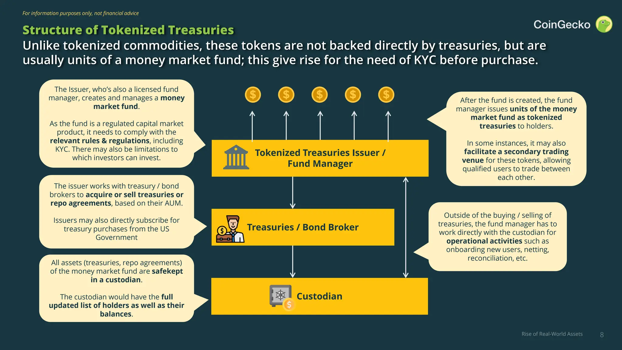 Rise of Real-World Assets
For information purposes only, not financial advice
8
Structure of Tokenized Treasuries
Unlike tokenized commodities, these tokens are not backed directly by treasuries, but are
usually units of a money market fund; this give rise for the need of KYC before purchase.
The Issuer, who’s also a licensed fund
manager, creates and manages a money
market fund.
As the fund is a regulated capital market
product, it needs to comply with the
relevant rules & regulations, including
KYC. There may also be limitations to
which investors can invest.
The issuer works with treasury / bond
brokers to acquire or sell treasuries or
repo agreements, based on their AUM.
Issuers may also directly subscribe for
treasury purchases from the US
Government
All assets (treasuries, repo agreements)
of the money market fund are safekept
in a custodian.
The custodian would have the full
updated list of holders as well as their
balances.
Outside of the buying / selling of
treasuries, the fund manager has to
work directly with the custodian for
operational activities such as
onboarding new users, netting,
reconciliation, etc.
After the fund is created, the fund
manager issues units of the money
market fund as tokenized
treasuries to holders.
In some instances, it may also
facilitate a secondary trading
venue for these tokens, allowing
qualified users to trade between
each other.
Tokenized Treasuries Issuer /
Fund Manager
Treasuries / Bond Broker
Custodian
 