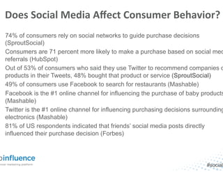 Does	
  Social	
  Media	
  Aﬀect	
  Consumer	
  Behavior?	
  
74% of consumers rely on social networks to guide purchase decisions
(SproutSocial)
Consumers are 71 percent more likely to make a purchase based on social med
referrals (HubSpot)
Out of 53% of consumers who said they use Twitter to recommend companies o
products in their Tweets, 48% bought that product or service (SproutSocial)
49% of consumers use Facebook to search for restaurants (Mashable)
Facebook is the #1 online channel for influencing the purchase of baby products
(Mashable)
Twitter is the #1 online channel for influencing purchasing decisions surrounding
electronics (Mashable)
81% of US respondents indicated that friends’ social media posts directly
influenced their purchase decision (Forbes)
#sociali
 