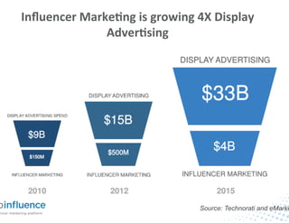 Inﬂuencer	
  Marke:ng	
  is	
  growing	
  4X	
  Display	
  
Adver:sing	
  
Source: Technorati and eMarke
 
