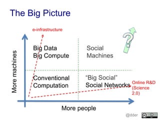 The Big Picture 
More people 
More machines 
Big Data 
Big Compute 
Conventional 
Computation 
“Big Social” 
Social Networ...
