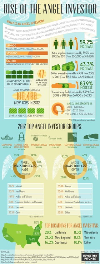INFOGRAPHIC:  Rise of the Angel Investor