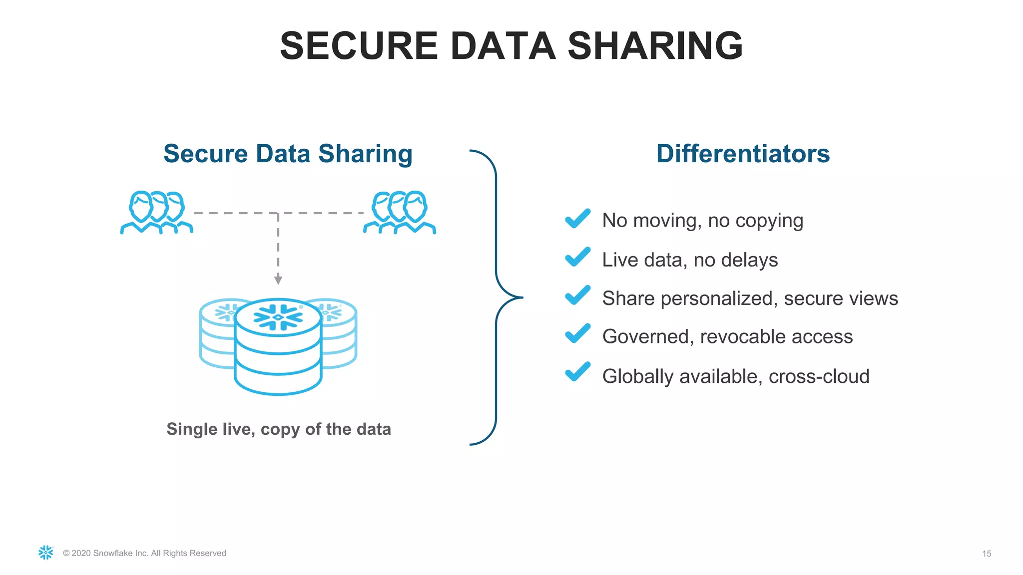 © 2020 Snowflake Inc. All Rights Reserved 15
Single live, copy of the data
Secure Data Sharing
No moving, no copying
Live data, no delays
Share personalized, secure views
Governed, revocable access
Globally available, cross-cloud
Differentiators
SECURE DATA SHARING
 