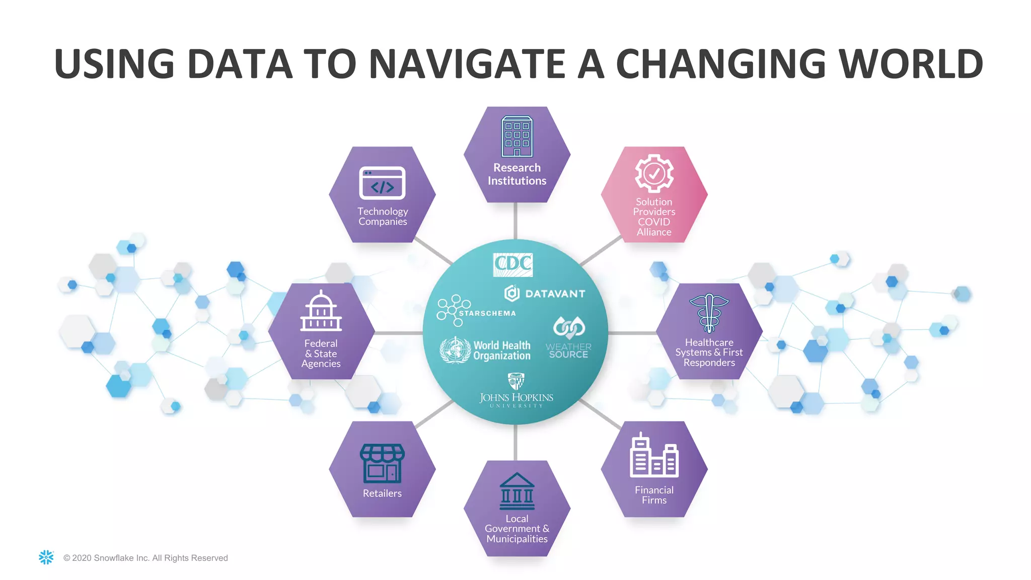 © 2020 Snowflake Inc. All Rights Reserved
USING DATA TO NAVIGATE A CHANGING WORLD
Local
Government &
Municipalities
Retailers Financial
Firms
Solution
Providers
COVID
Alliance
Technology
Companies
Federal
& State
Agencies
Healthcare
Systems & First
Responders
Research
Institutions
 
