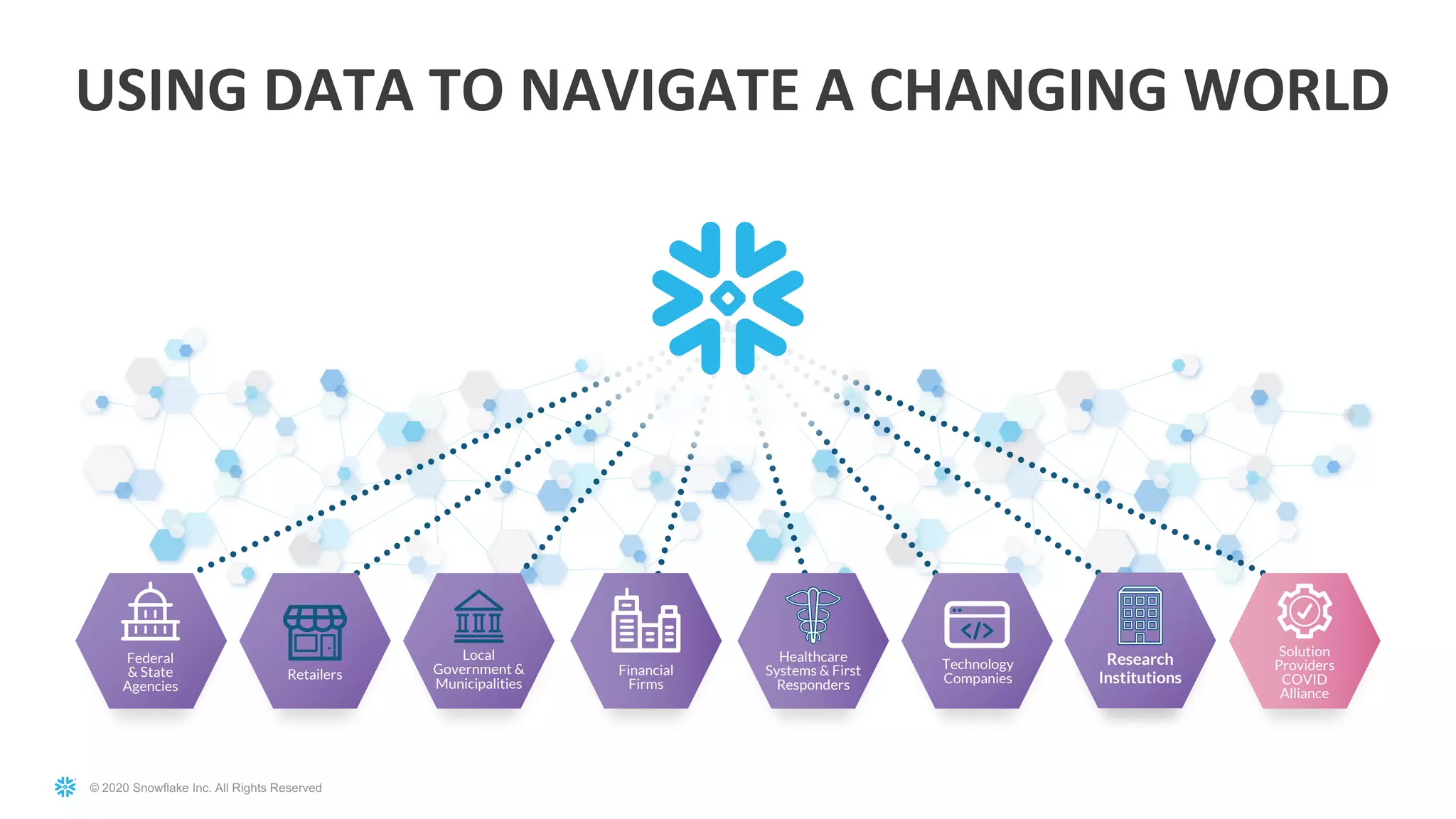 © 2020 Snowflake Inc. All Rights Reserved
USING DATA TO NAVIGATE A CHANGING WORLD
Local
Government &
Municipalities
Financial
Firms
Solution
Providers
COVID
Alliance
Technology
Companies
Federal
& State
Agencies
Healthcare
Systems & First
Responders
Research
InstitutionsRetailers
Research
Institutions
 