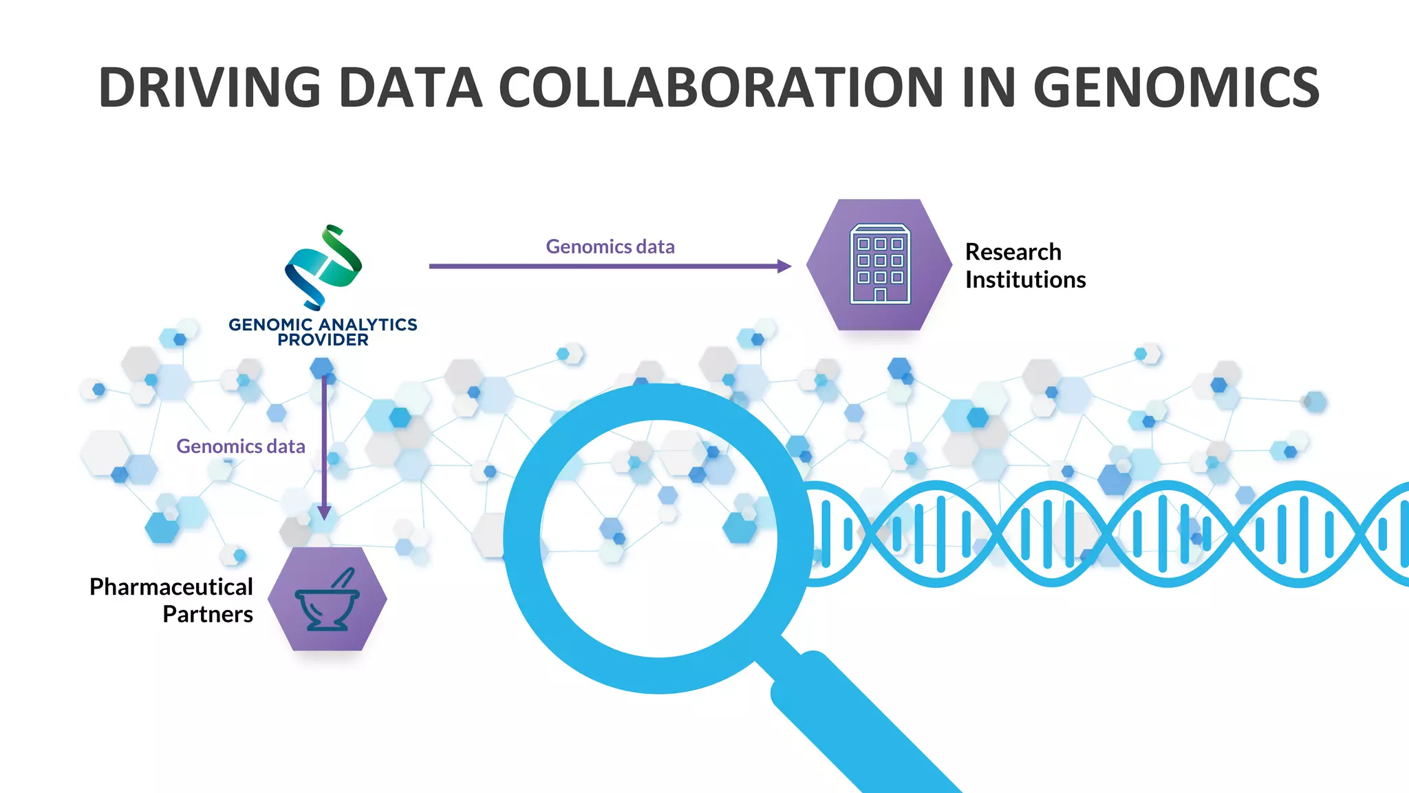 © 2020 Snowflake Inc. All Rights Reserved
GAGTTGTAATTTGTAGAAGGATTAGTTAGATTTTCCCCGGAATTCCTAATTGAGAGAGTTGTAATT
AATTCCTAATTGAGAGAGTTGTAATTTGTAGAAGGATTAGTTAGATTTTCCCCGGAATTCCTAATT
TTAGATTTTCCCCGGAATTCCTAATTGAGAGAGTTGTAATTTGTAGAAGGATTAGTTAGATTTTCC
TTGTAGAAGGATTAGTTAGATTTTCCCCGGAATTCCTAATTGAGAGAGTTGTAATTTGTAGAAGGA
TGAGAGAGTTGTAATTTGTAGAAGGATTAGTTAGATTTTCCCCGGAATTCCTAATTGAGAGAGTTG
CCCGGAATTCCTAATTGAGAGAGTTGTAATTTGTAGAAGGATTAGTTAGATTTTCCCCGGAATTCC
ATTAGTTAGATTTTCCCCGGAATTCCTAATTGAGAGAGTTGTAATTTGTAGAAGGATTAGTTAGAT
GTAATTTGTAGAAGGATTAGTTAGATTTTCCCCGGAATTCCTAATTGAGAGAGTTGTAATTTGTAG
CTAATTGAGAGAGTTGTAATTTGTAGAAGGATTAGTTAGATTTTCCCCGGAATTCCTAATTGAGAG
TTTTCCCCGGAATTCCTAATTGAGAGAGTTGTAATTTGTAGAAGGATTAGTTAGATTTTCCCCGGA
GAAGGATTAGTTAGATTTTCCCCGGAATTCCTAATTGAGAGAGTTGTAATTTGTAGAAGGATTAGT
GAGTTGTAATTTGTAGAAGGATTAGTTAGATTTTCCCCGGAATTCCTAATTGAGAGAGTTGTAATT
AATTCCTAATTGAGAGAGTTGTAATTTGTAGAAGGATTAGTTAGATTTTCCCCGGAATTCCTAATT
TTAGATTTTCCCCGGAATTCCTAATTGAGAGAGTTGTAATTTGTAGAAGGATTAGTTAGATTTTCC
TTGTAGAAGGATTAGTTAGATTTTCCCCGGAATTCCTAATTGAGAGAGTTGTAATTTGTAGAAGGA
TGAGAGAGTTGTAATTTGTAGAAGGATTAGTTAGATTTTCCCCGGAATTCCTAATTGAGAGAGTTG
CCCGGAATTCCTAATTGAGAGAGTTGTAATTTGTAGAAGGATTAGTTAGATTTTCCCCGGAATTCC
ATTAGTTAGATTTTCCCCGGAATTCCTAATTGAGAGAGTTGTAATTTGTAGAAGGATTAGTTAGAT
GTAATTTGTAGAAGGATTAGTTAGATTTTCCCCGGAATTCCTAATTGAGAGAGTTGTAATTTGTAG
CTAATTGAGAGAGTTGTAATTTGTAGAAGGATTAGTTAGATTTTCCCCGGAATTCCTAATTGAGAG
Research
Institutions
Pharmaceutical
Partners
Research
Institutions
Genomics data
Genomics data
DRIVING DATA COLLABORATION IN GENOMICS
 