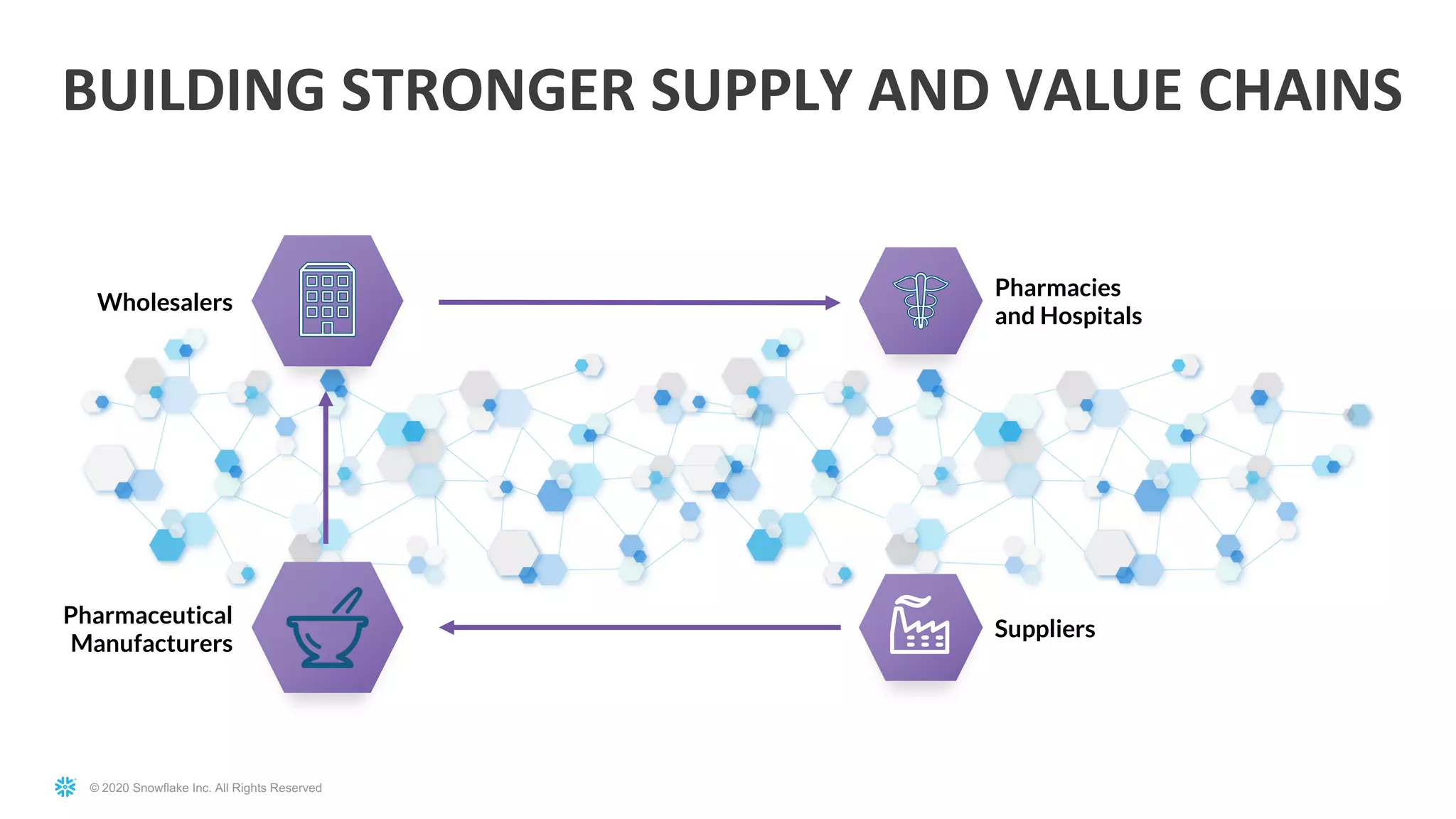 © 2020 Snowflake Inc. All Rights Reserved
BUILDING STRONGER SUPPLY AND VALUE CHAINS
Pharmacies
and Hospitals
Suppliers
Pharmaceutical
Manufacturers
Wholesalers
 