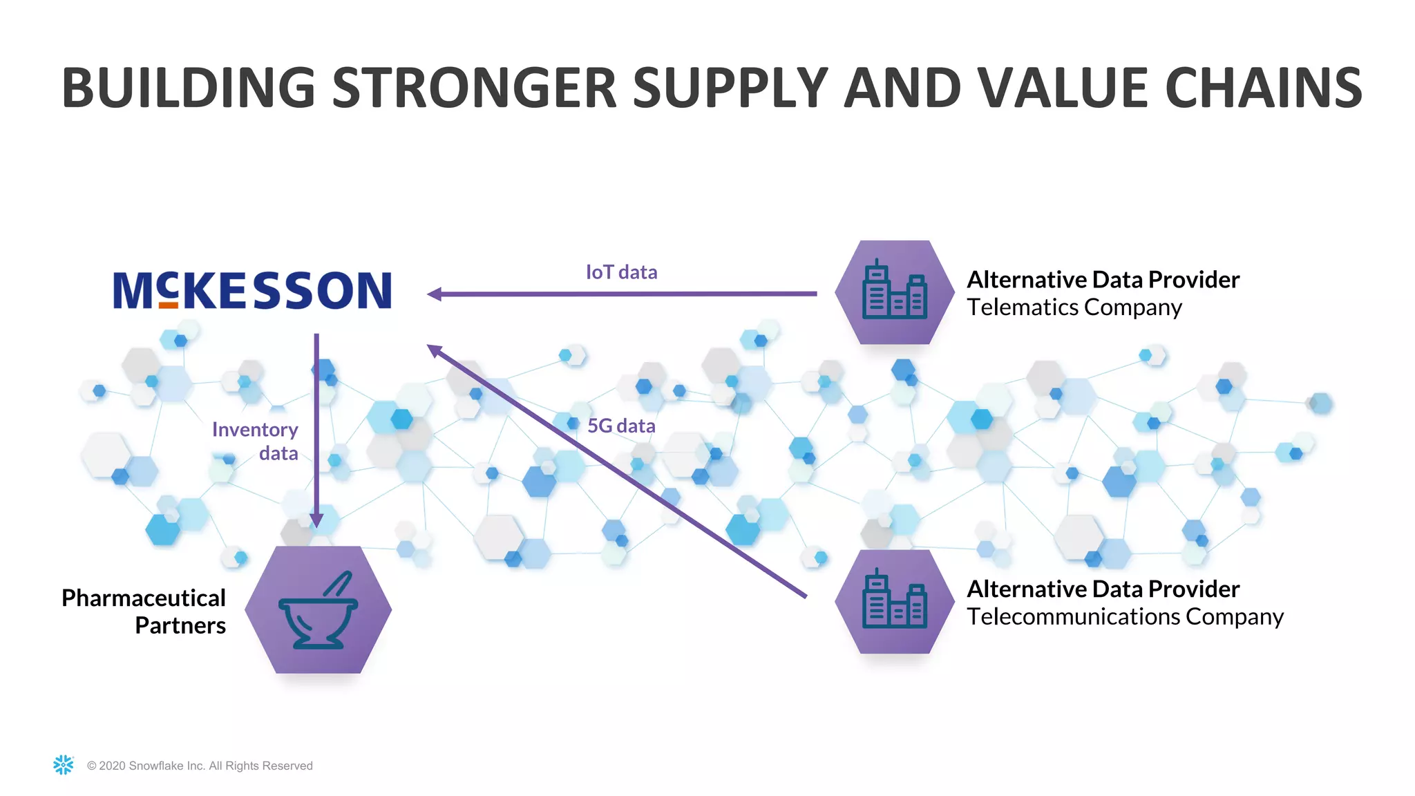 © 2020 Snowflake Inc. All Rights Reserved
IoT data
5G data
Alternative Data Provider
Telematics Company
Alternative Data Provider
Telecommunications Company
BUILDING STRONGER SUPPLY AND VALUE CHAINS
Inventory
data
Pharmaceutical
Partners
 