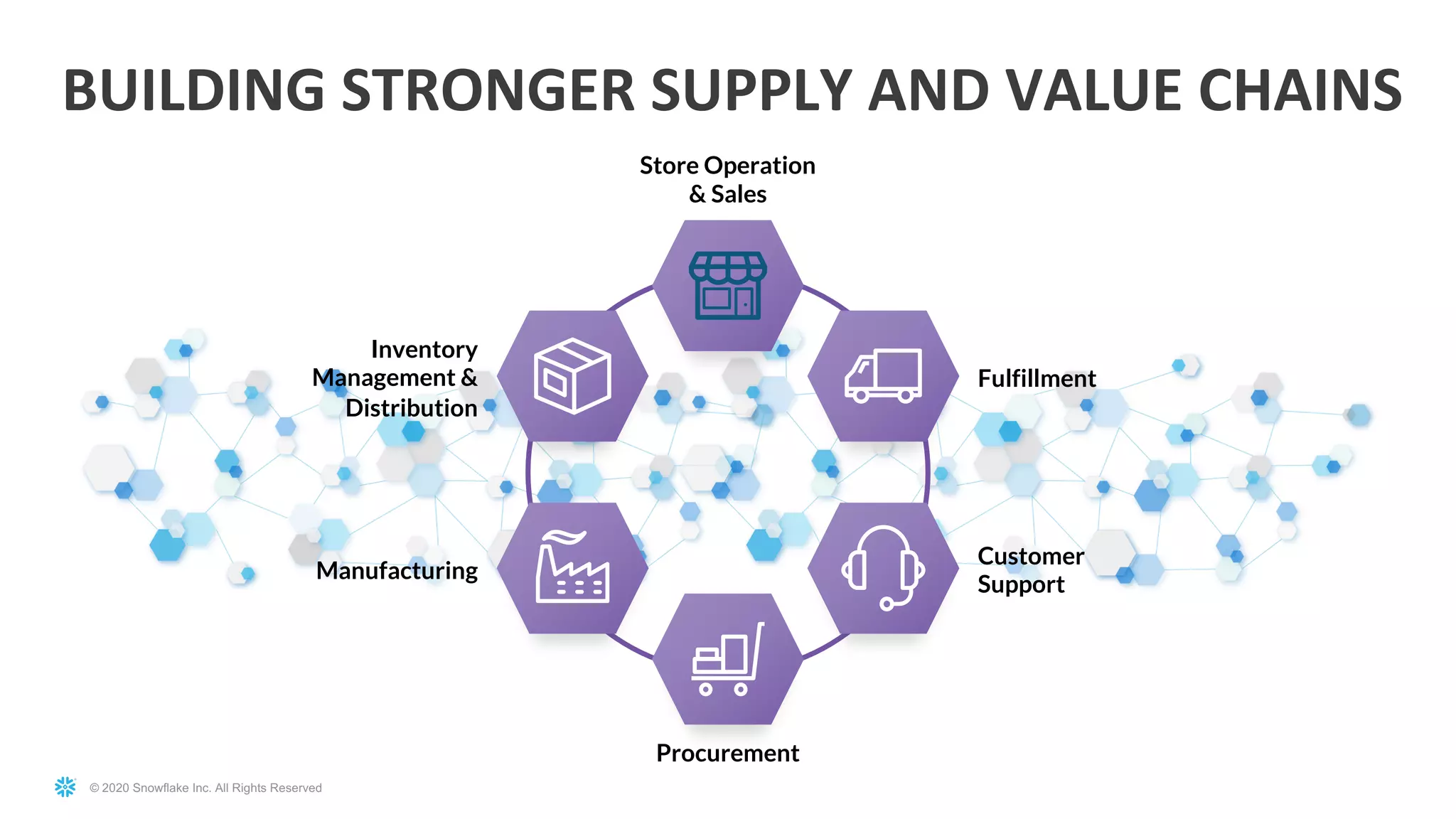 © 2020 Snowflake Inc. All Rights Reserved
BUILDING STRONGER SUPPLY AND VALUE CHAINS
Store Operation
& Sales
Manufacturing
Customer
Support
Procurement
Inventory
Management &
Distribution
Fulfillment
 