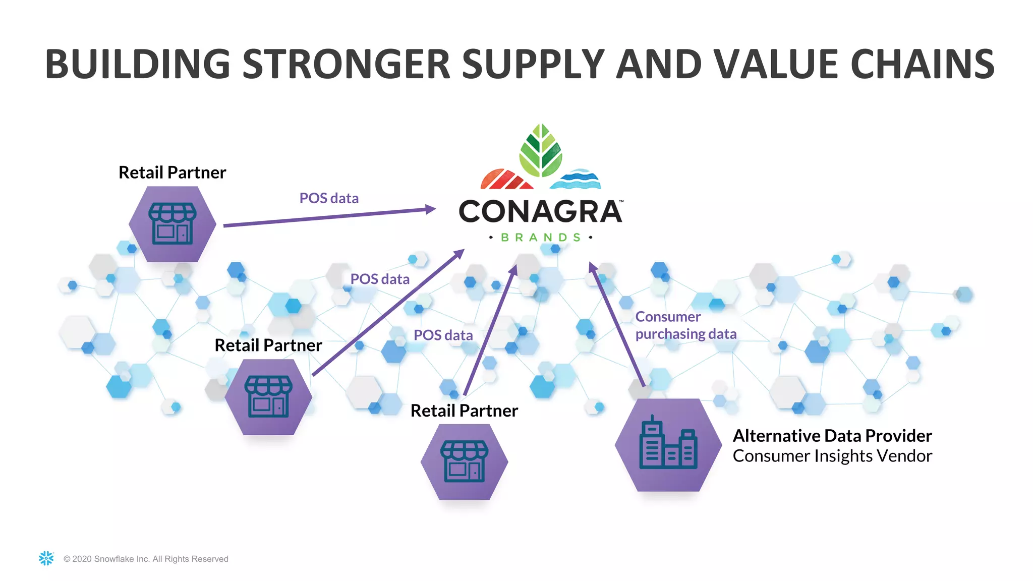 © 2020 Snowflake Inc. All Rights Reserved
POS data
Consumer
purchasing data
POS data
POS data
Alternative Data Provider
Consumer Insights Vendor
Retail Partner
Retail Partner
Retail Partner
BUILDING STRONGER SUPPLY AND VALUE CHAINS
 