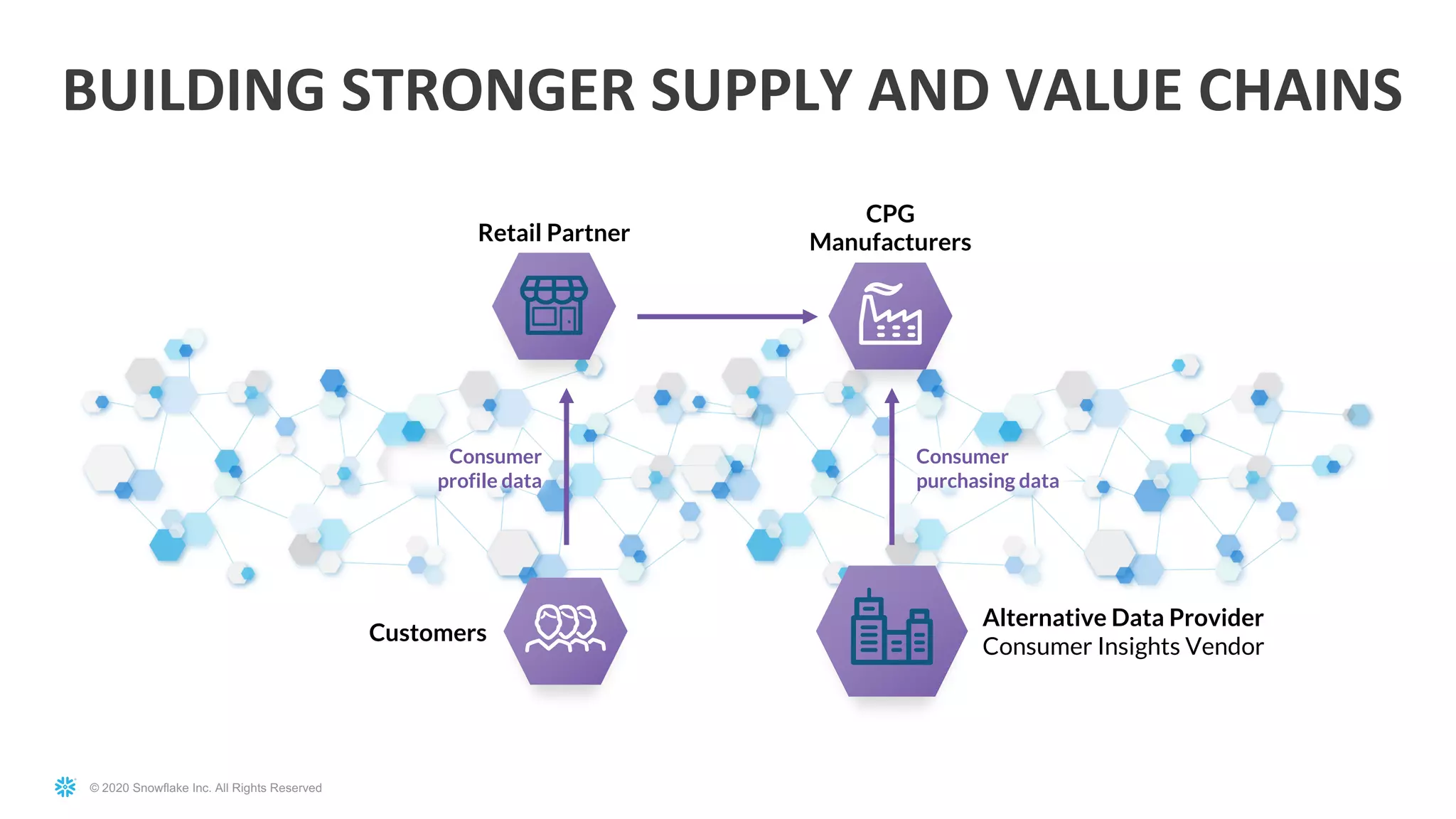 © 2020 Snowflake Inc. All Rights Reserved
BUILDING STRONGER SUPPLY AND VALUE CHAINS
Consumer
purchasing data
Alternative Data Provider
Consumer Insights Vendor
Customers
Consumer
profile data
CPG
ManufacturersRetail Partner
 