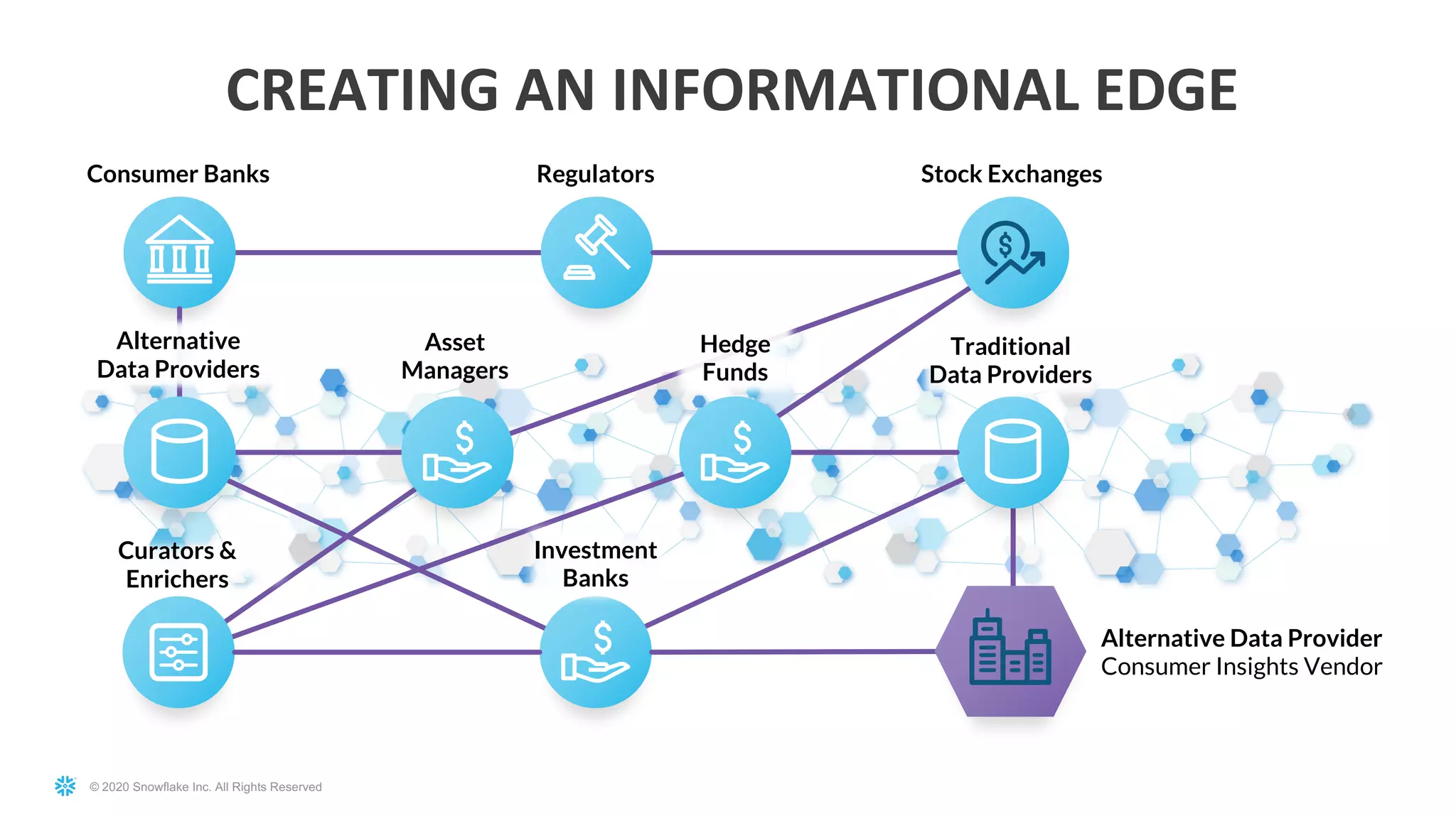 © 2020 Snowflake Inc. All Rights Reserved
CREATING AN INFORMATIONAL EDGE
Investment
Banks
Stock ExchangesRegulators
Asset
Managers
Consumer Banks
Curators &
Enrichers
Alternative
Data Providers
Hedge
Funds
Traditional
Data Providers
Alternative Data Provider
Consumer Insights Vendor
 