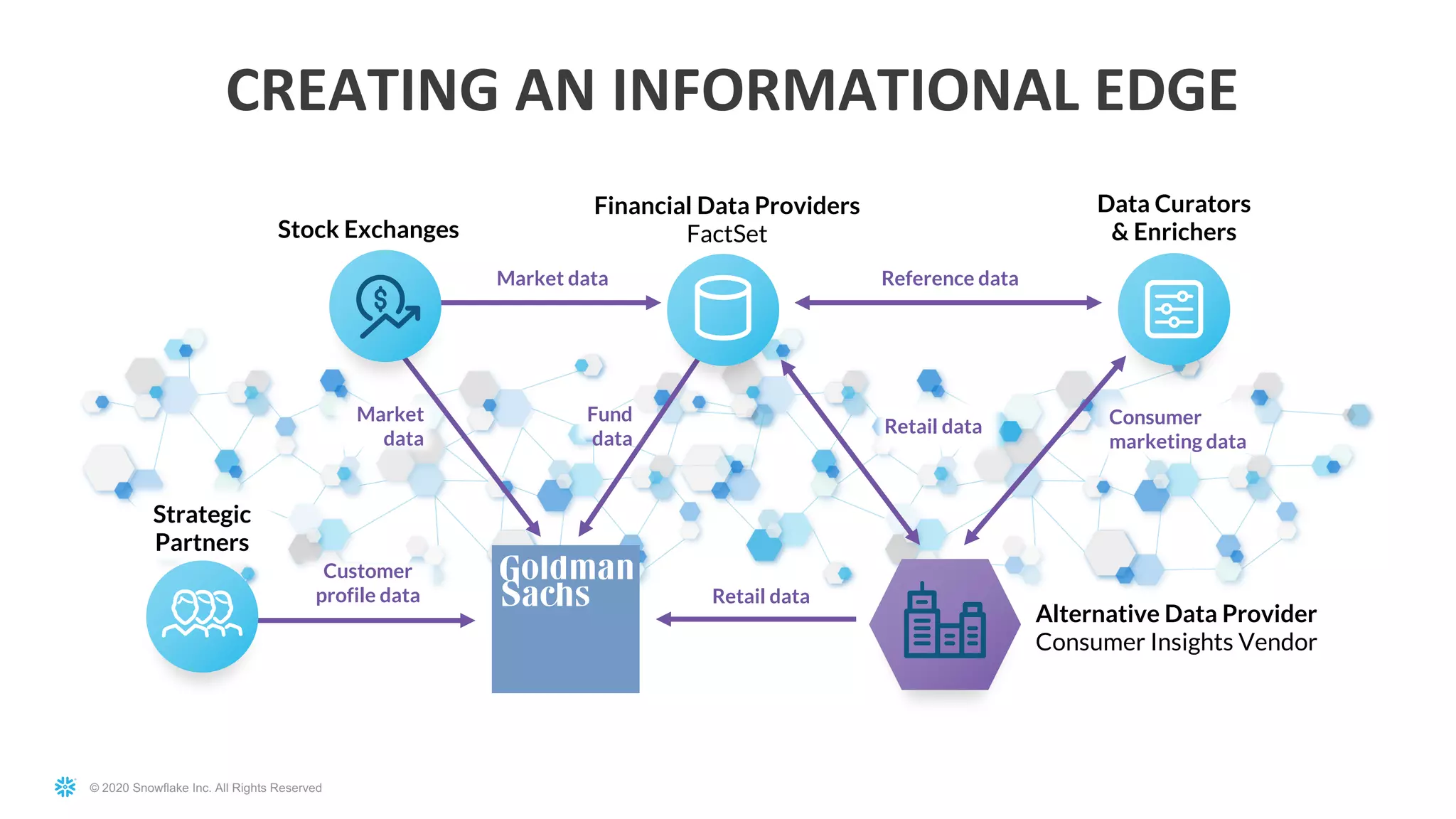 © 2020 Snowflake Inc. All Rights Reserved
Customer
profile data
Market
data
Retail data
Fund
data
Retail data
Reference data
Consumer
marketing data
Market data
Strategic
Partners
Stock Exchanges
Data Curators
& Enrichers
CREATING AN INFORMATIONAL EDGE
Alternative Data Provider
Consumer Insights Vendor
Financial Data Providers
FactSet
 