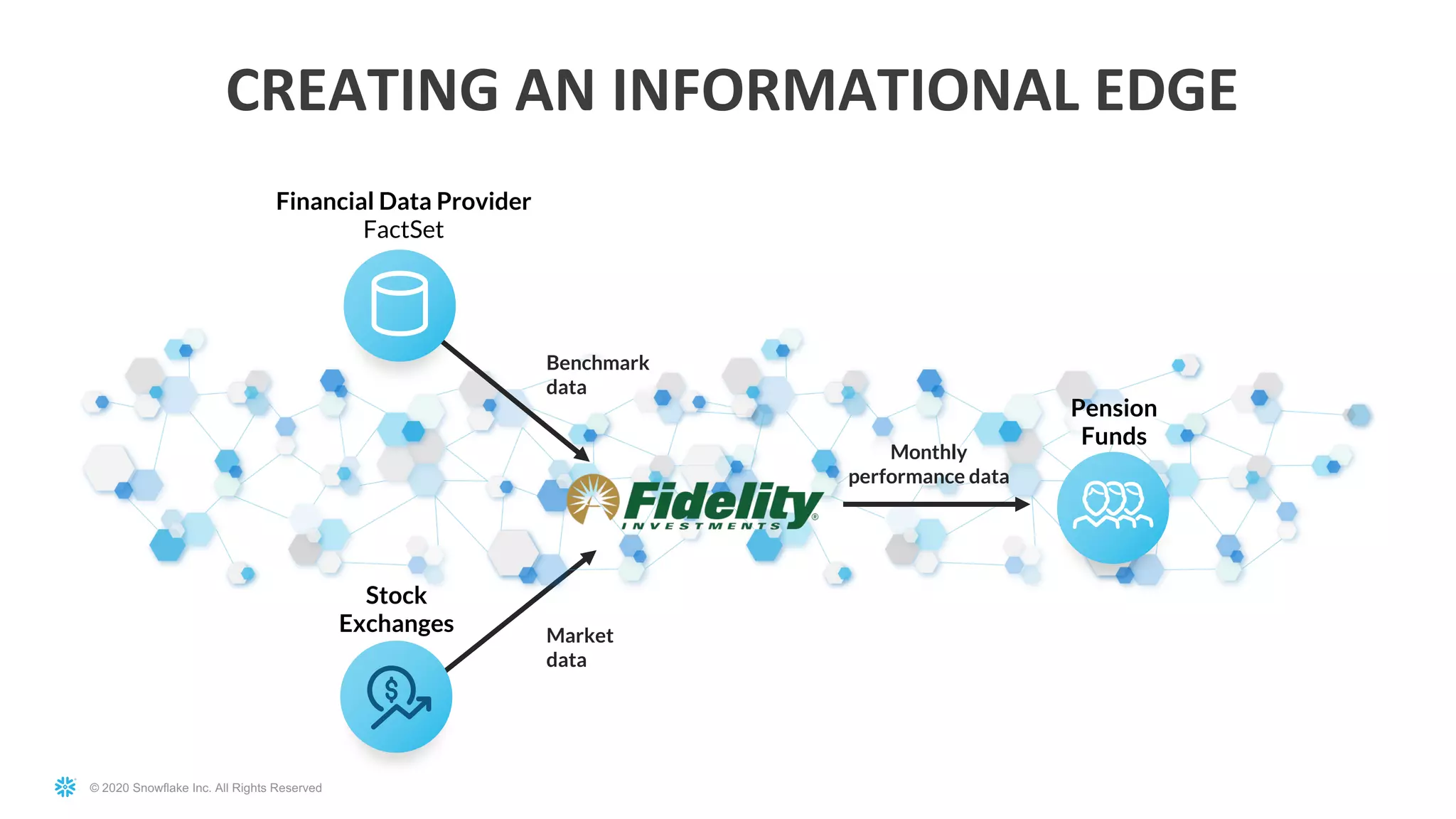 © 2020 Snowflake Inc. All Rights Reserved
Market
data
Monthly
performance data
Benchmark
data
Pension
Funds
Stock
Exchanges
CREATING AN INFORMATIONAL EDGE
Financial Data Provider
FactSet
 