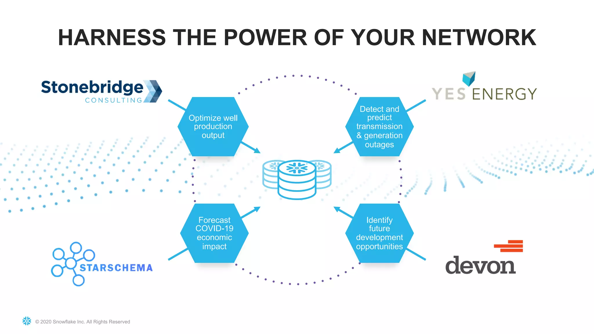 © 2020 Snowflake Inc. All Rights Reserved
HARNESS THE POWER OF YOUR NETWORK
Optimize well
production
output
Forecast
COVID-19
economic
impact
Detect and
predict
transmission
& generation
outages
Identify
future
development
opportunities
 