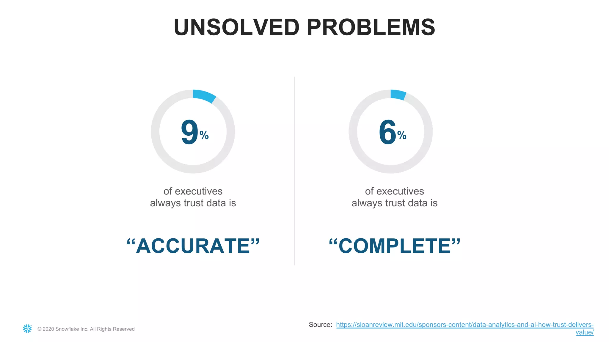 © 2020 Snowflake Inc. All Rights Reserved
UNSOLVED PROBLEMS
6%9%
of executives
always trust data is
“ACCURATE”
of executives
always trust data is
“COMPLETE”
Source: https://sloanreview.mit.edu/sponsors-content/data-analytics-and-ai-how-trust-delivers-
value/
 