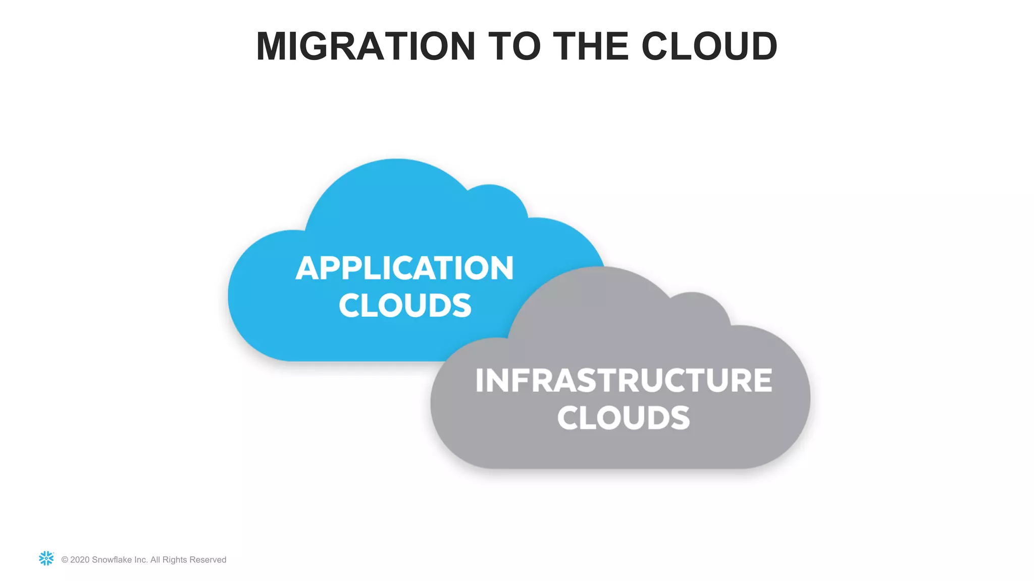 © 2020 Snowflake Inc. All Rights Reserved
MIGRATION TO THE CLOUD
 