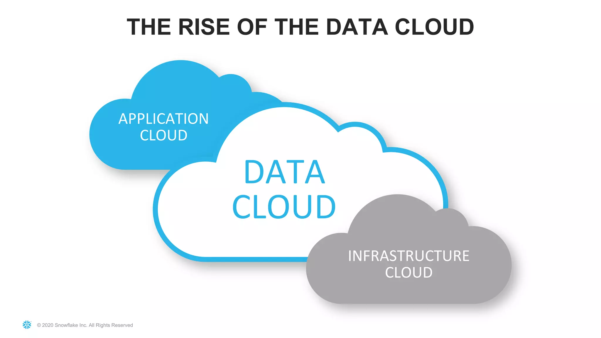 © 2020 Snowflake Inc. All Rights Reserved
THE RISE OF THE DATA CLOUD
DATA
CLOUD
APPLICATION
CLOUD
INFRASTRUCTURE
CLOUD
 